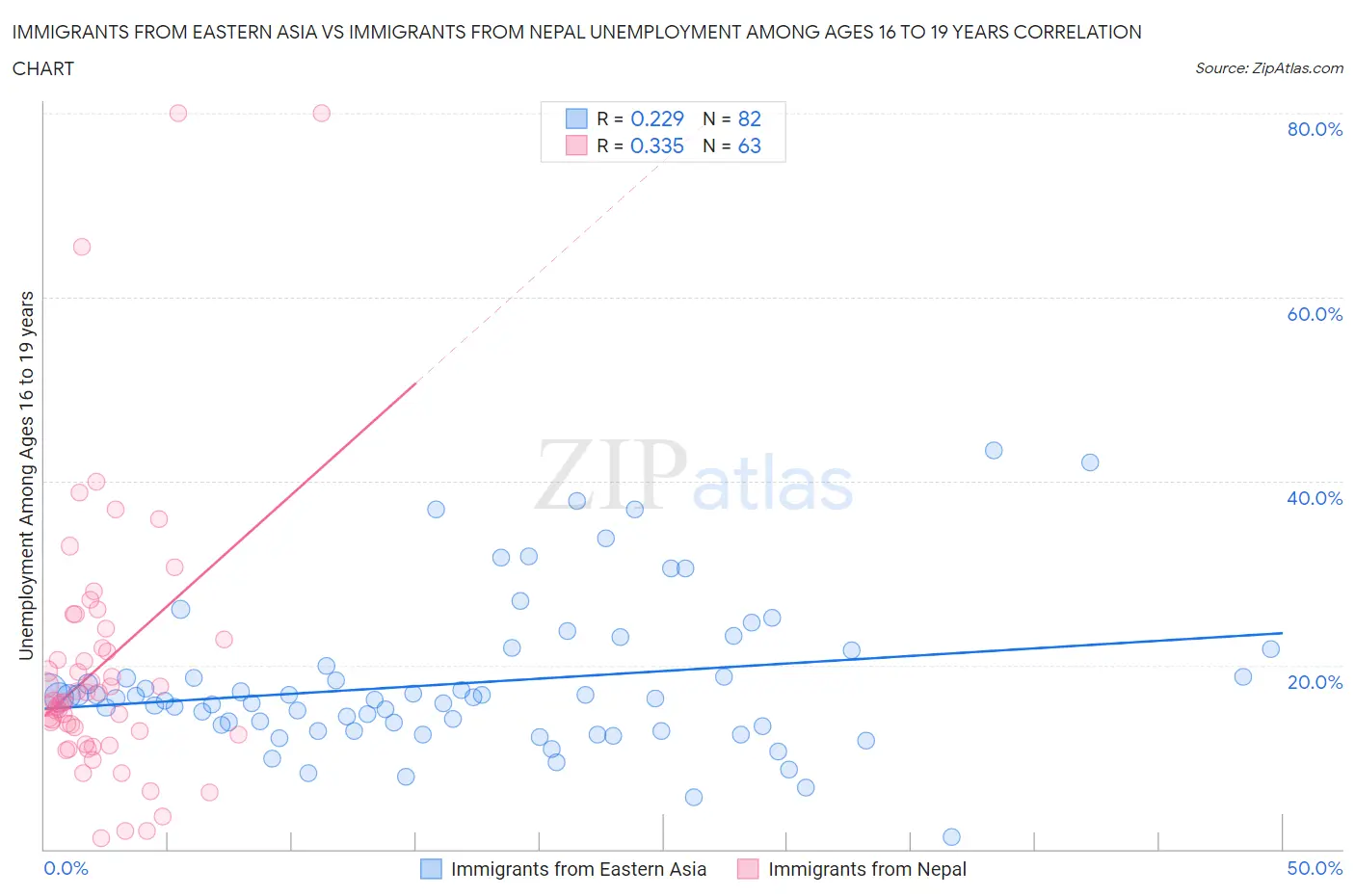 Immigrants from Eastern Asia vs Immigrants from Nepal Unemployment Among Ages 16 to 19 years
