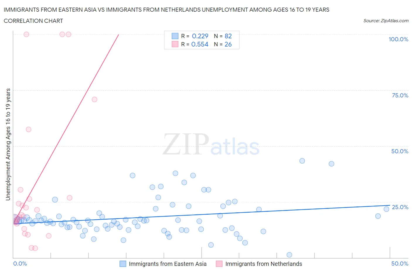 Immigrants from Eastern Asia vs Immigrants from Netherlands Unemployment Among Ages 16 to 19 years