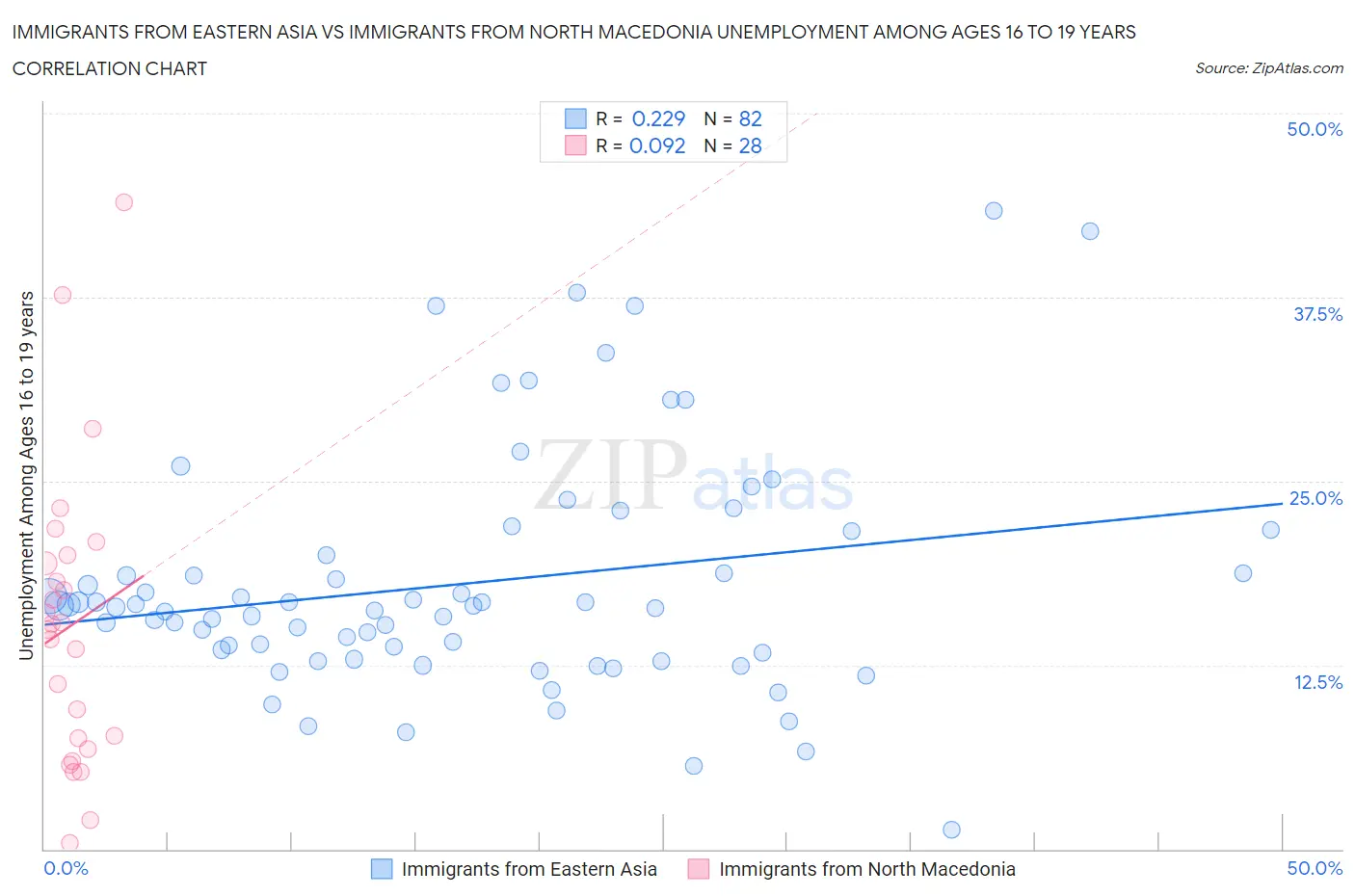 Immigrants from Eastern Asia vs Immigrants from North Macedonia Unemployment Among Ages 16 to 19 years