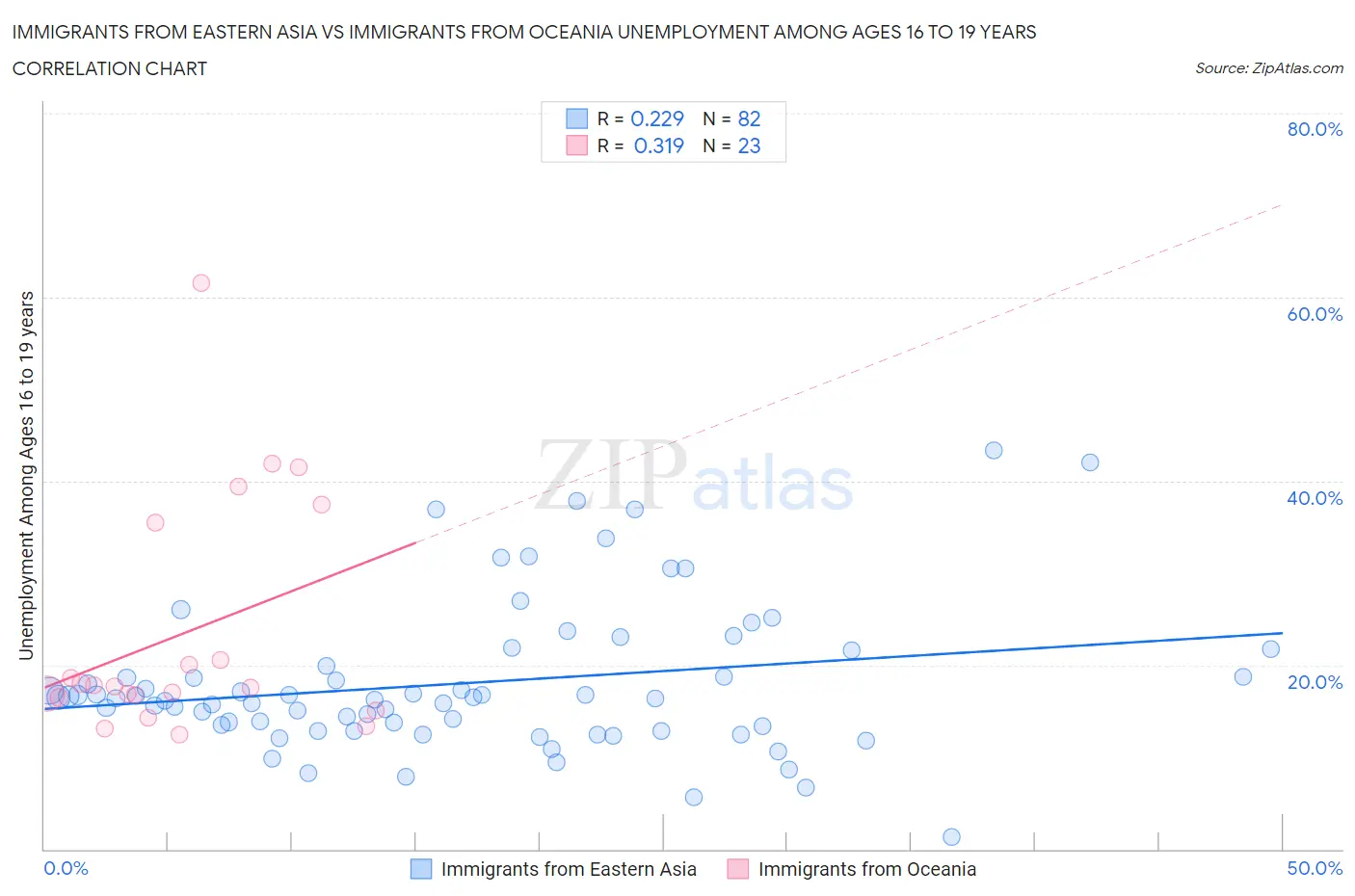 Immigrants from Eastern Asia vs Immigrants from Oceania Unemployment Among Ages 16 to 19 years