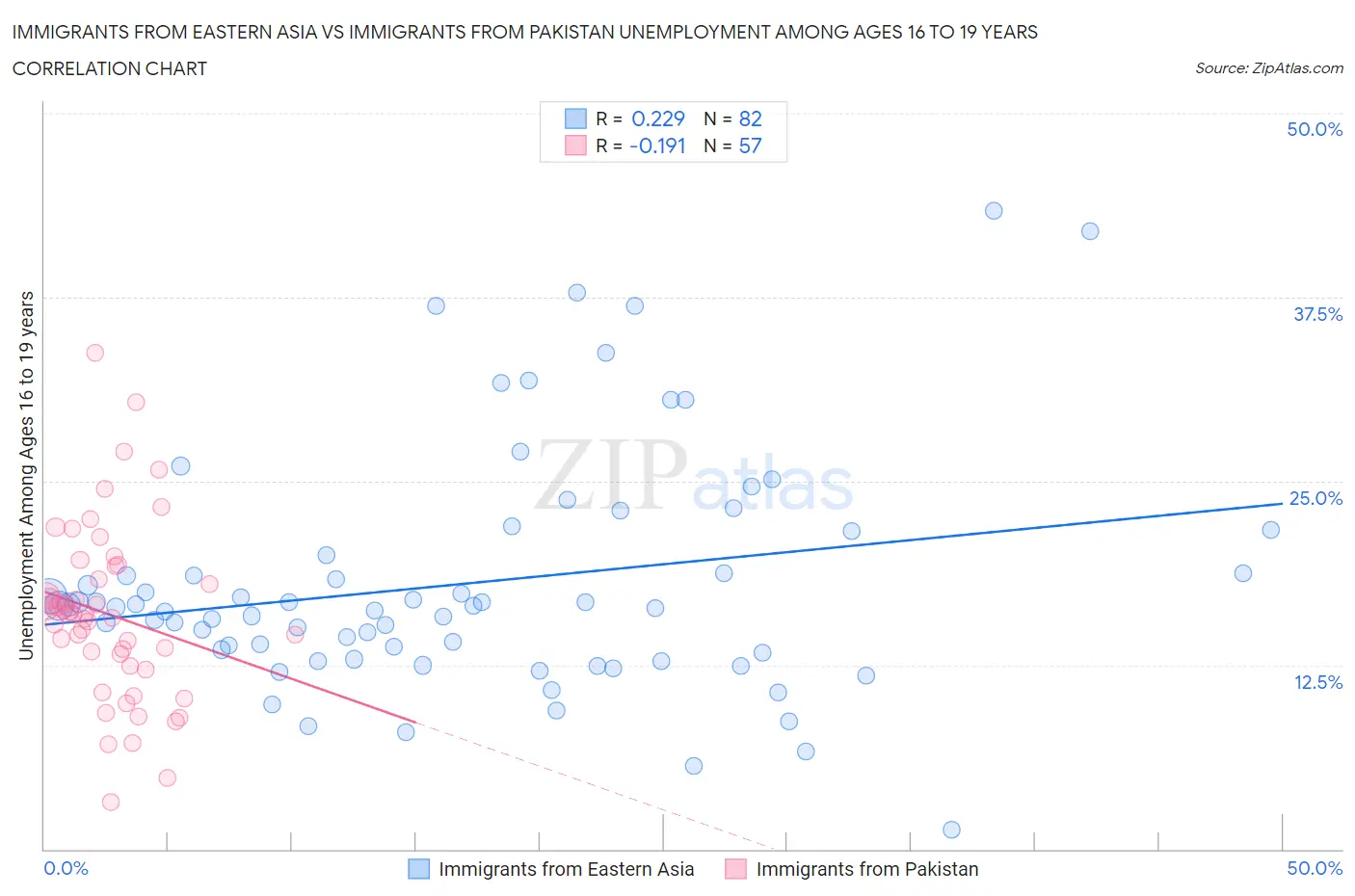 Immigrants from Eastern Asia vs Immigrants from Pakistan Unemployment Among Ages 16 to 19 years