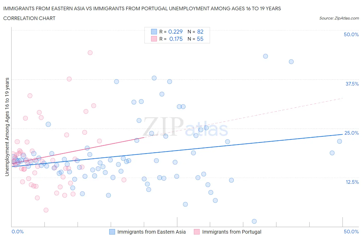 Immigrants from Eastern Asia vs Immigrants from Portugal Unemployment Among Ages 16 to 19 years