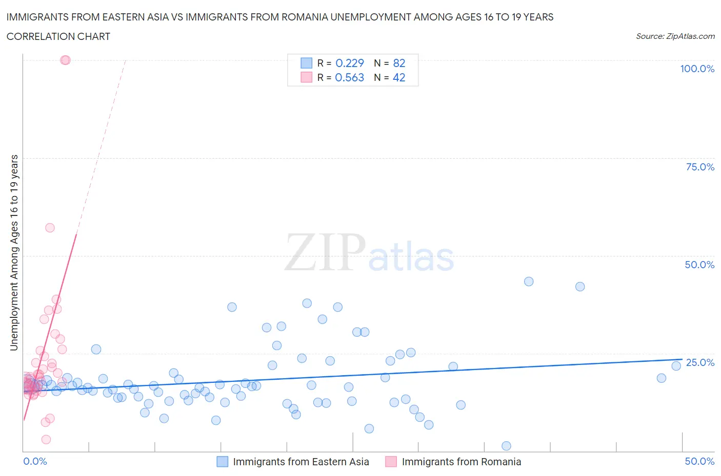 Immigrants from Eastern Asia vs Immigrants from Romania Unemployment Among Ages 16 to 19 years
