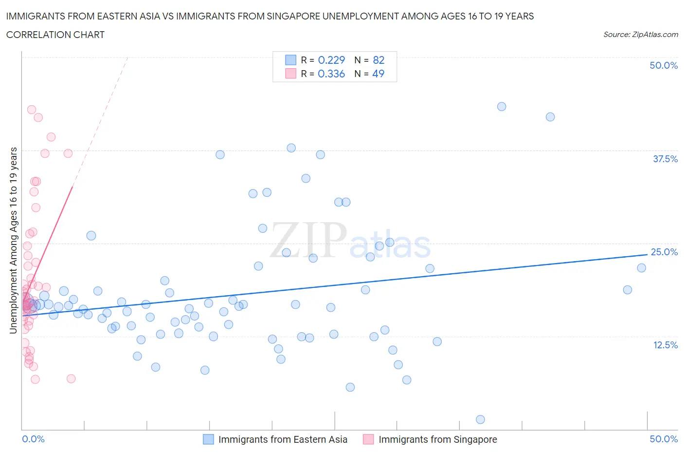 Immigrants from Eastern Asia vs Immigrants from Singapore Unemployment Among Ages 16 to 19 years