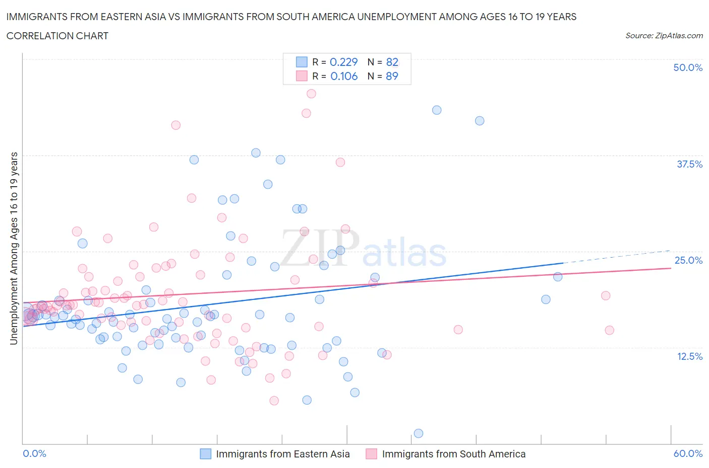 Immigrants from Eastern Asia vs Immigrants from South America Unemployment Among Ages 16 to 19 years