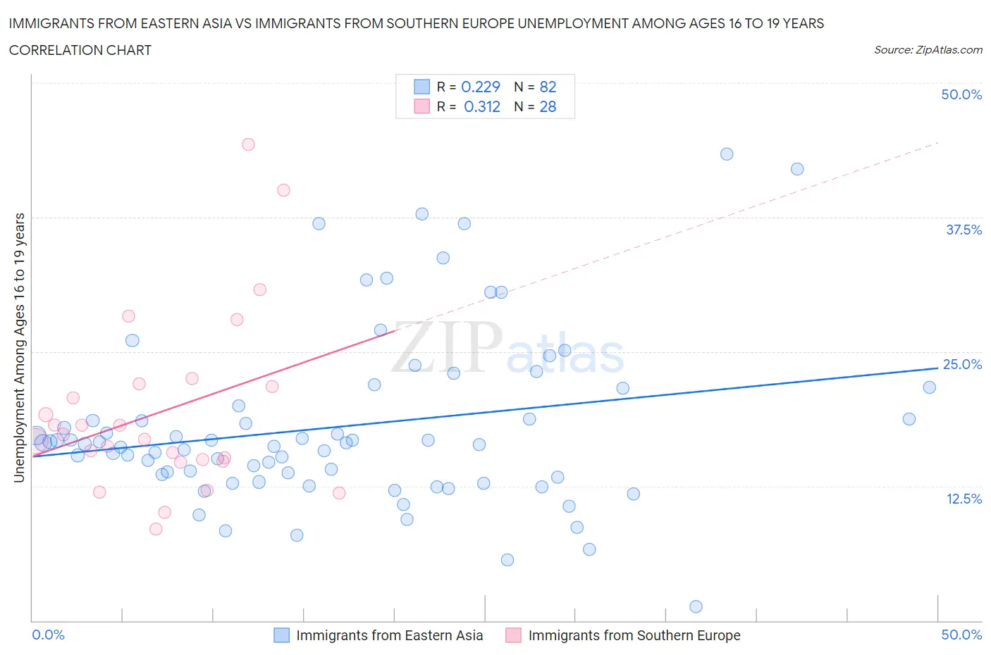 Immigrants from Eastern Asia vs Immigrants from Southern Europe Unemployment Among Ages 16 to 19 years