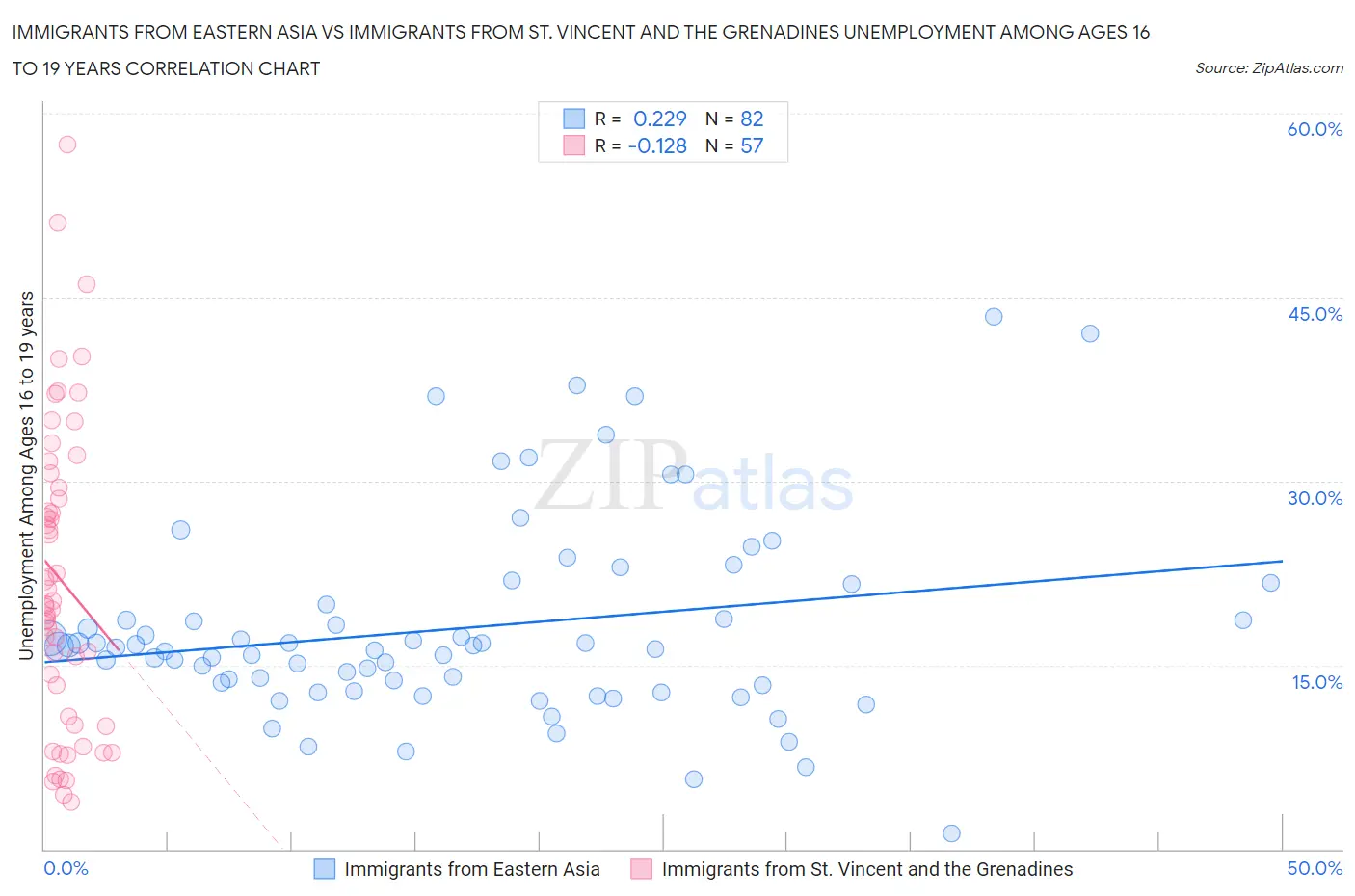 Immigrants from Eastern Asia vs Immigrants from St. Vincent and the Grenadines Unemployment Among Ages 16 to 19 years