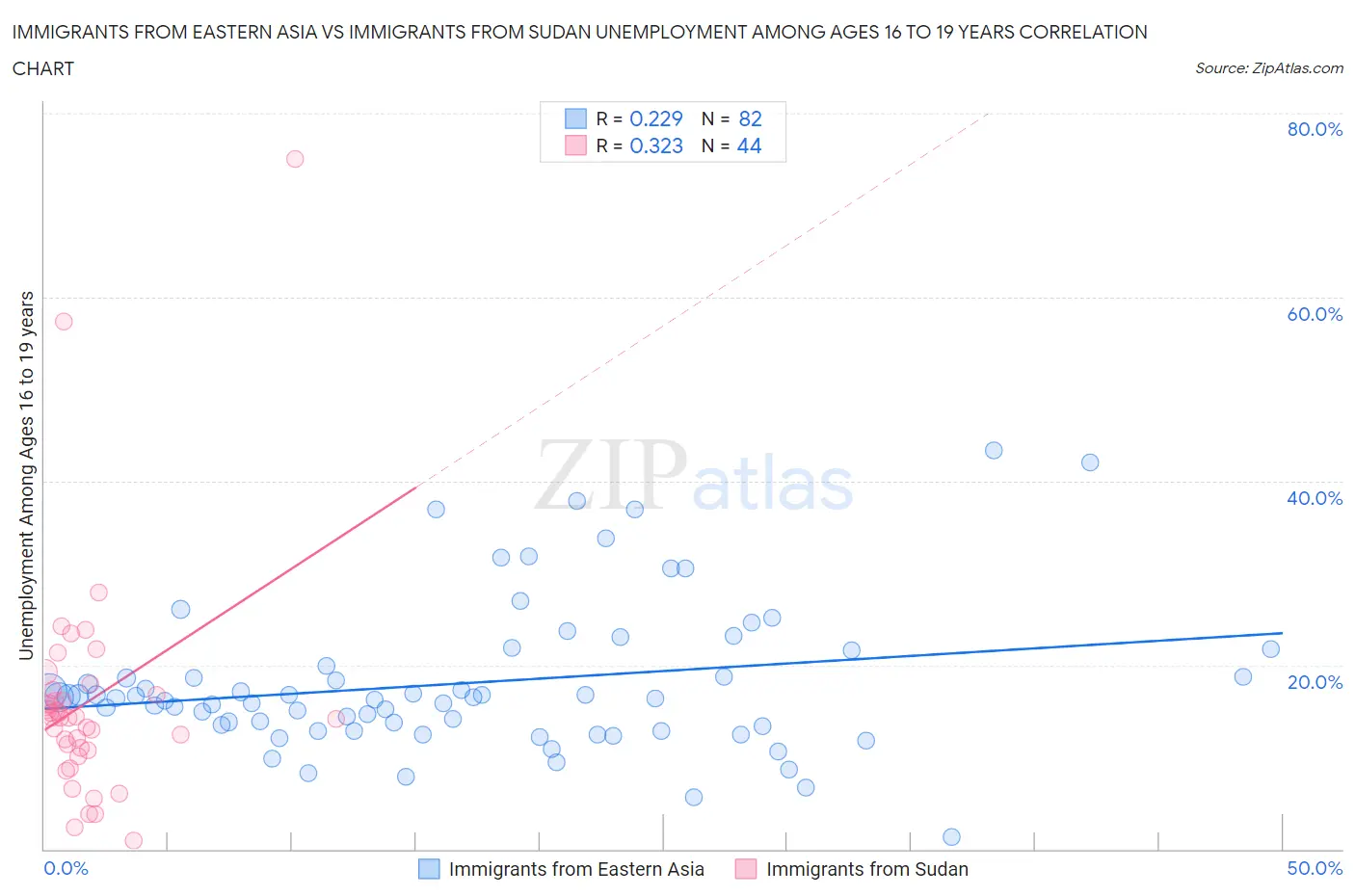 Immigrants from Eastern Asia vs Immigrants from Sudan Unemployment Among Ages 16 to 19 years
