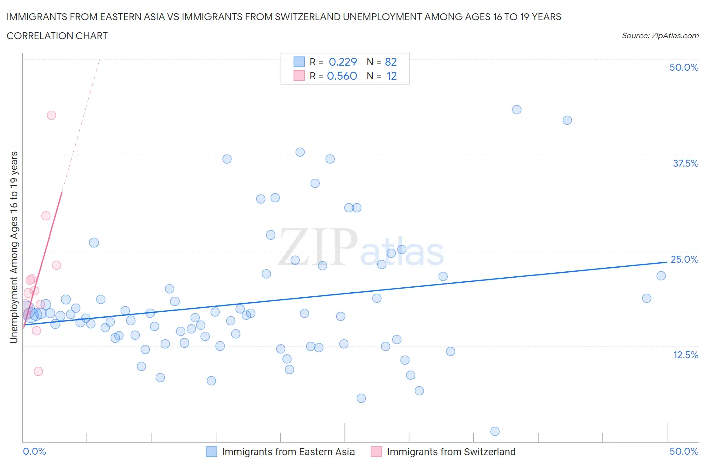 Immigrants from Eastern Asia vs Immigrants from Switzerland Unemployment Among Ages 16 to 19 years