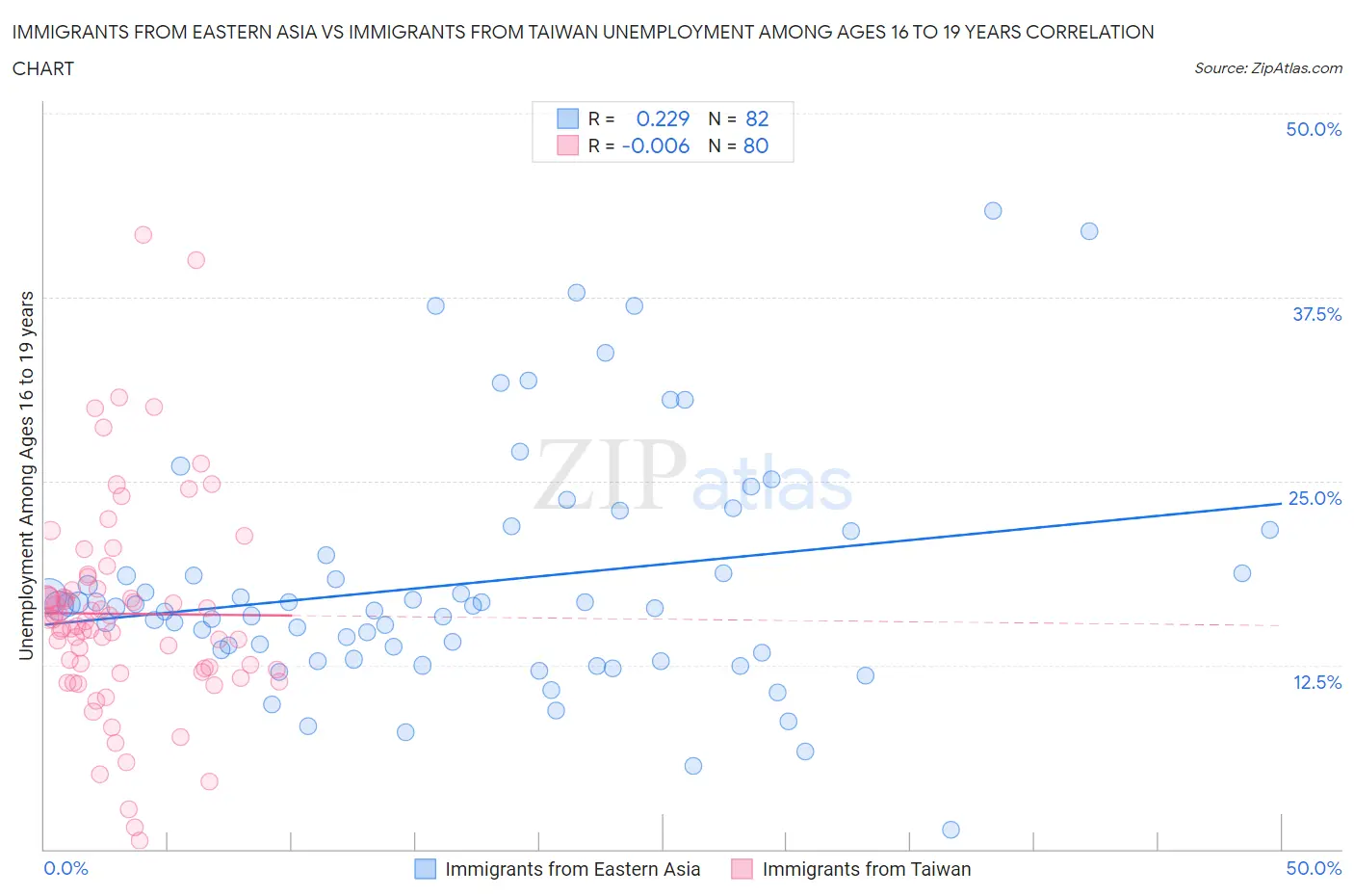 Immigrants from Eastern Asia vs Immigrants from Taiwan Unemployment Among Ages 16 to 19 years