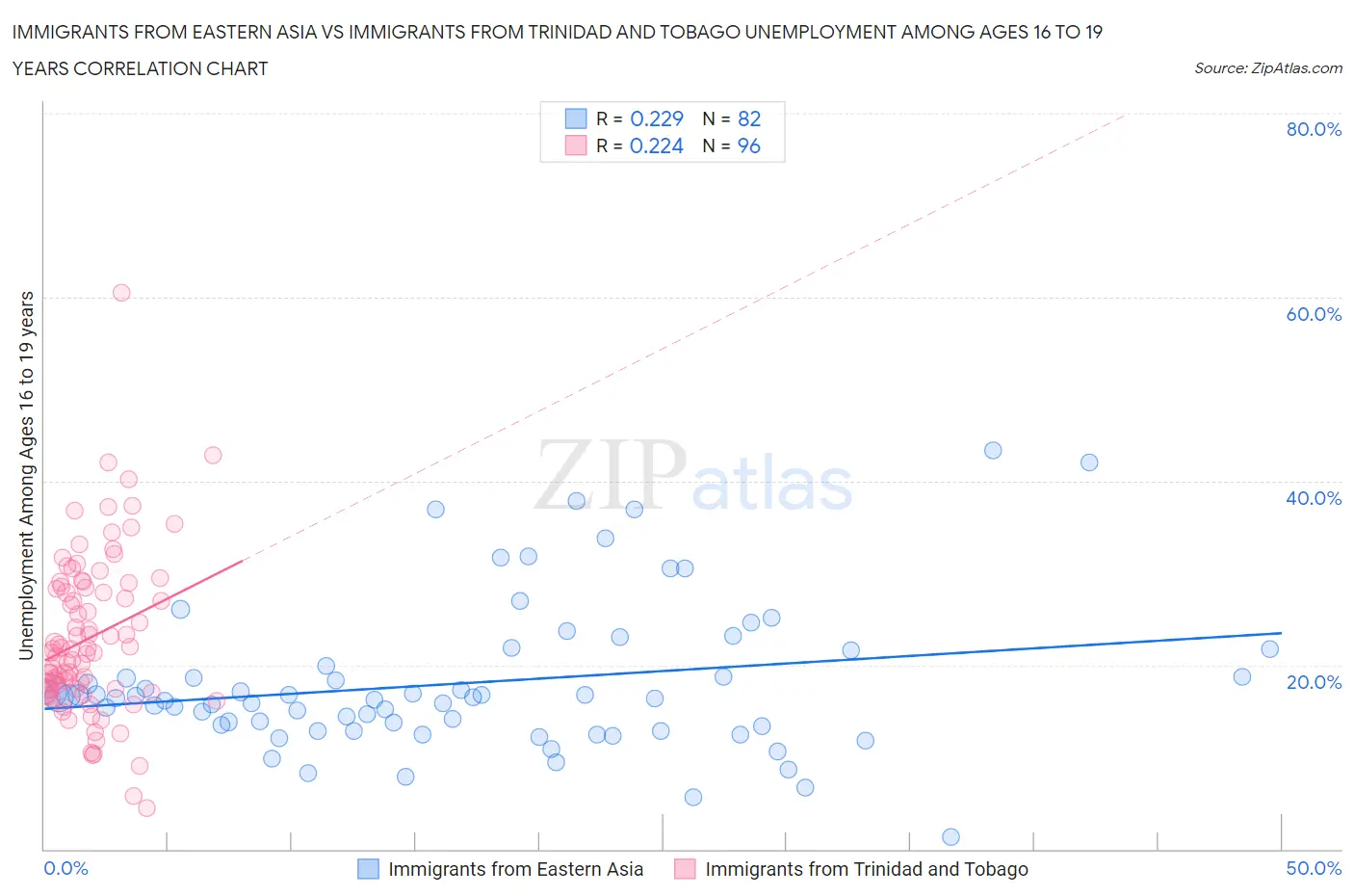 Immigrants from Eastern Asia vs Immigrants from Trinidad and Tobago Unemployment Among Ages 16 to 19 years
