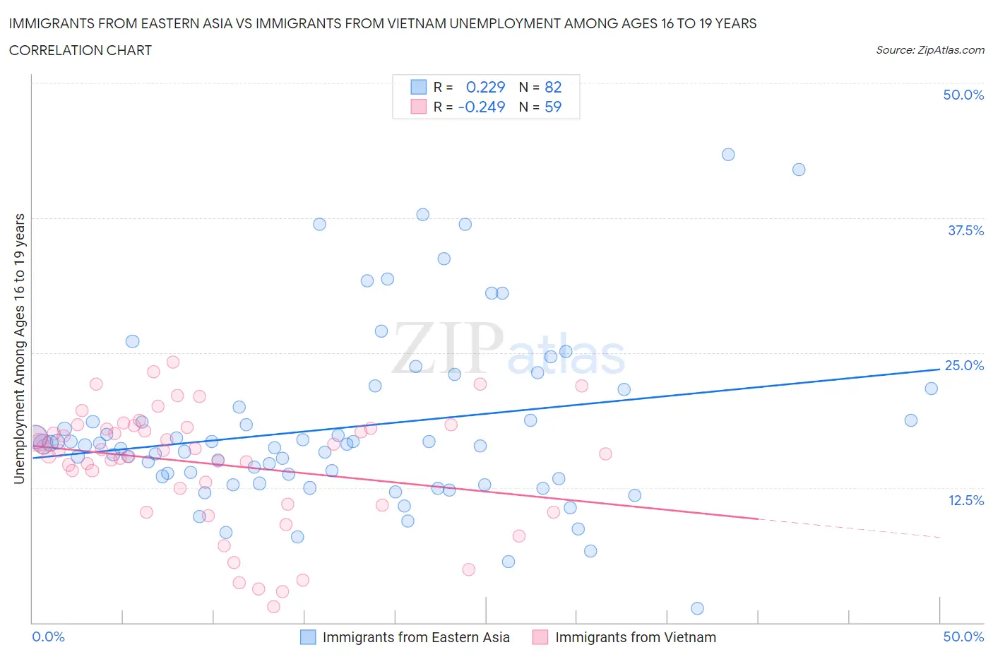 Immigrants from Eastern Asia vs Immigrants from Vietnam Unemployment Among Ages 16 to 19 years