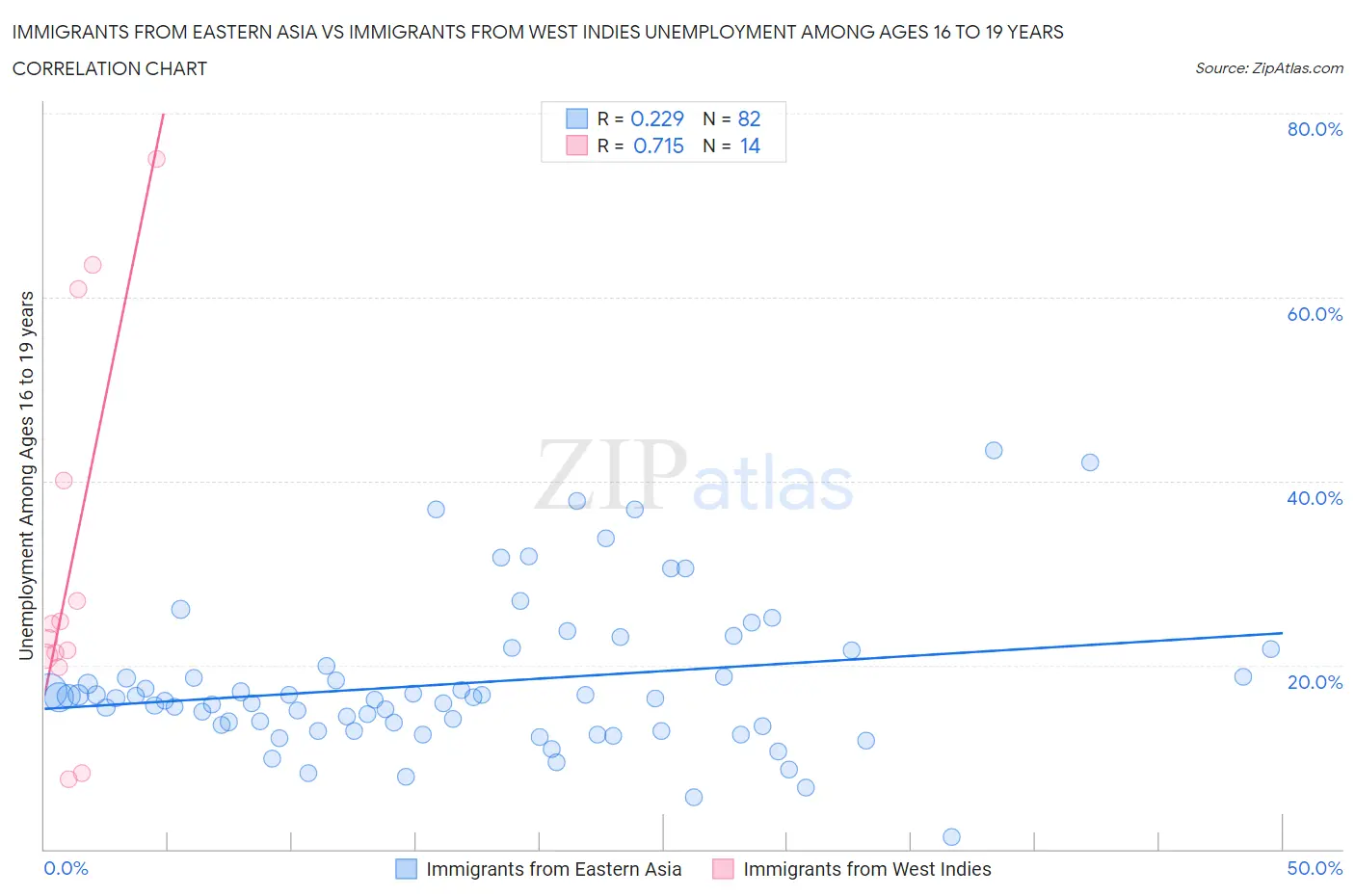 Immigrants from Eastern Asia vs Immigrants from West Indies Unemployment Among Ages 16 to 19 years