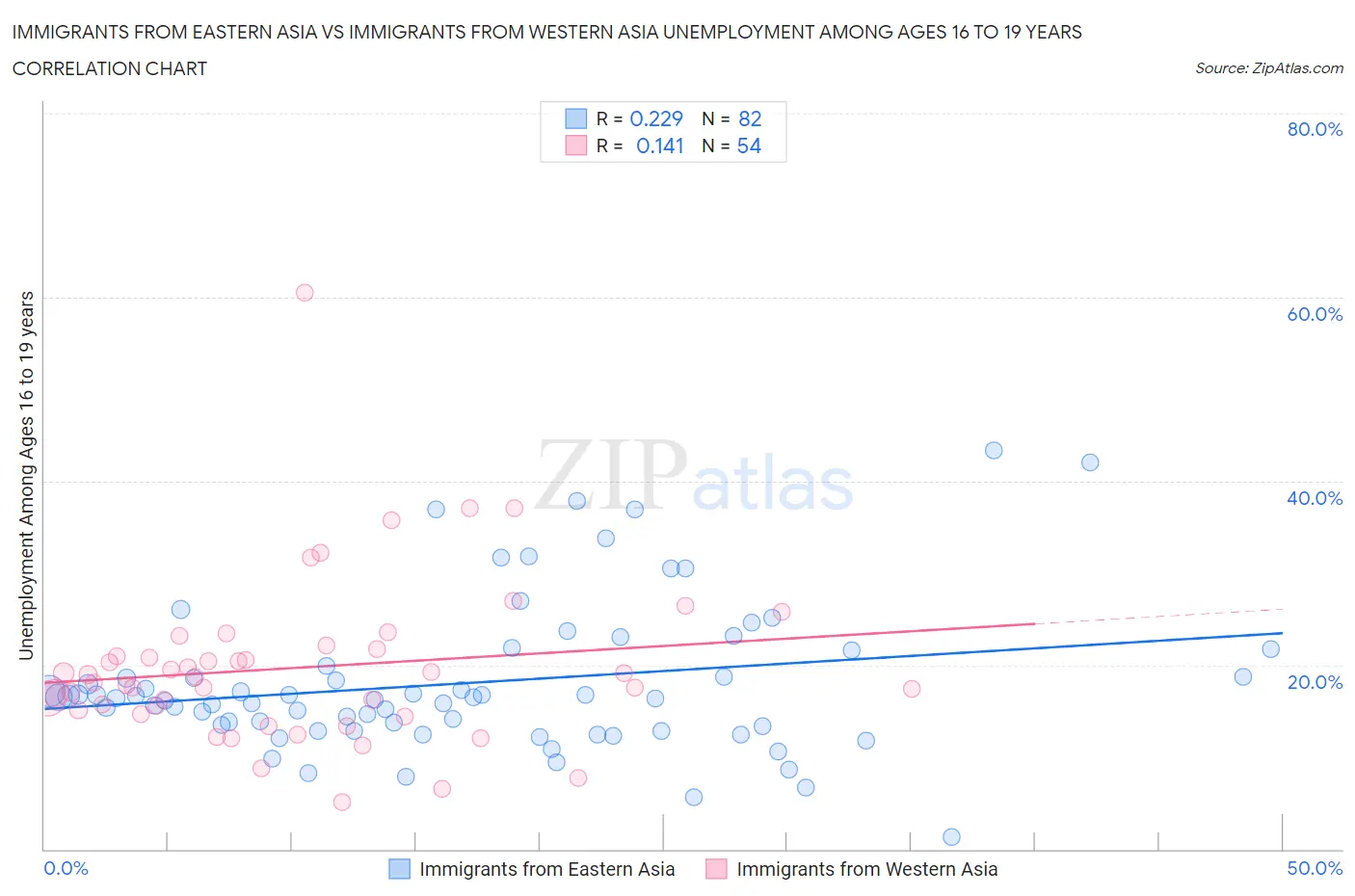 Immigrants from Eastern Asia vs Immigrants from Western Asia Unemployment Among Ages 16 to 19 years