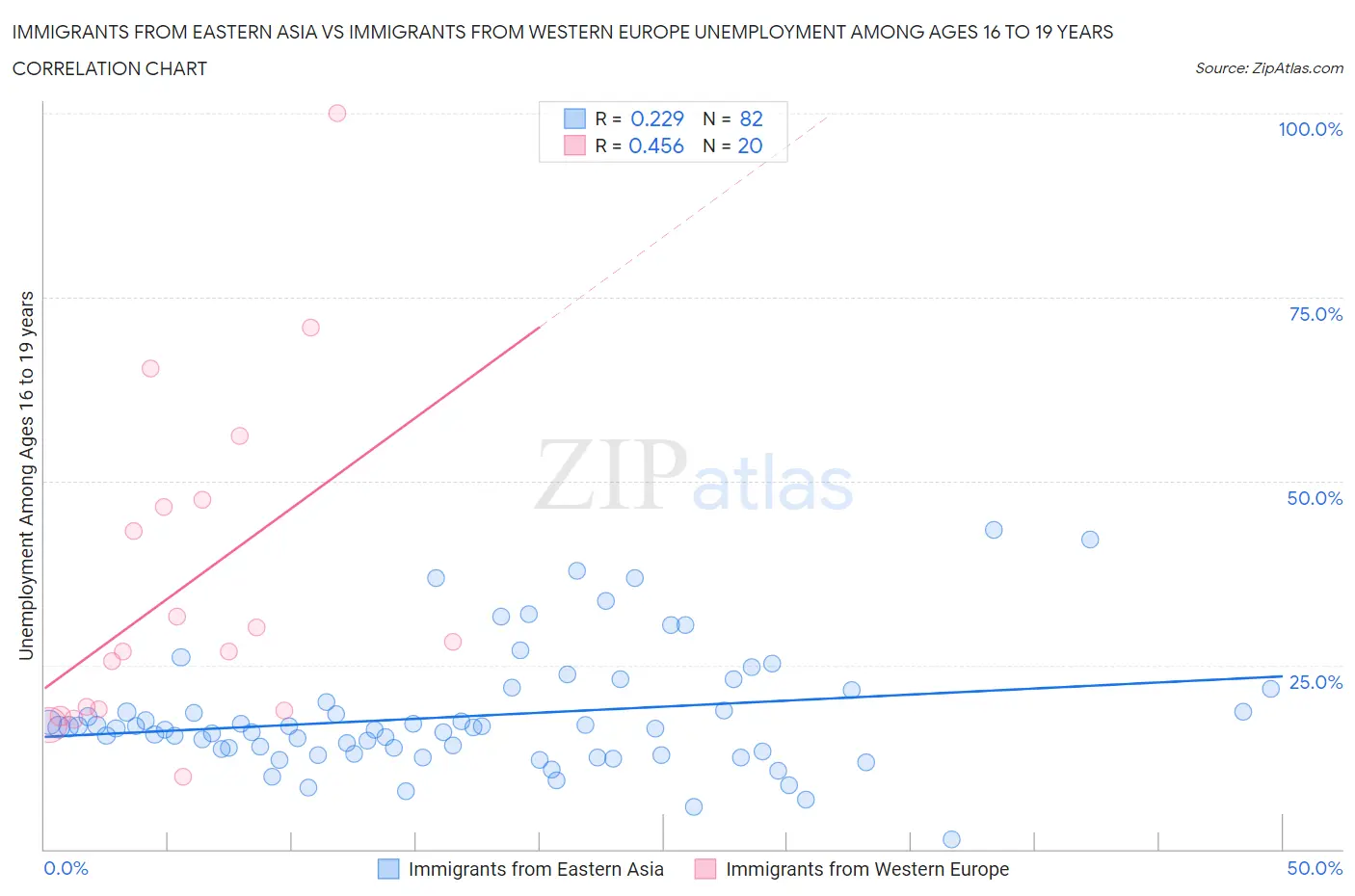Immigrants from Eastern Asia vs Immigrants from Western Europe Unemployment Among Ages 16 to 19 years