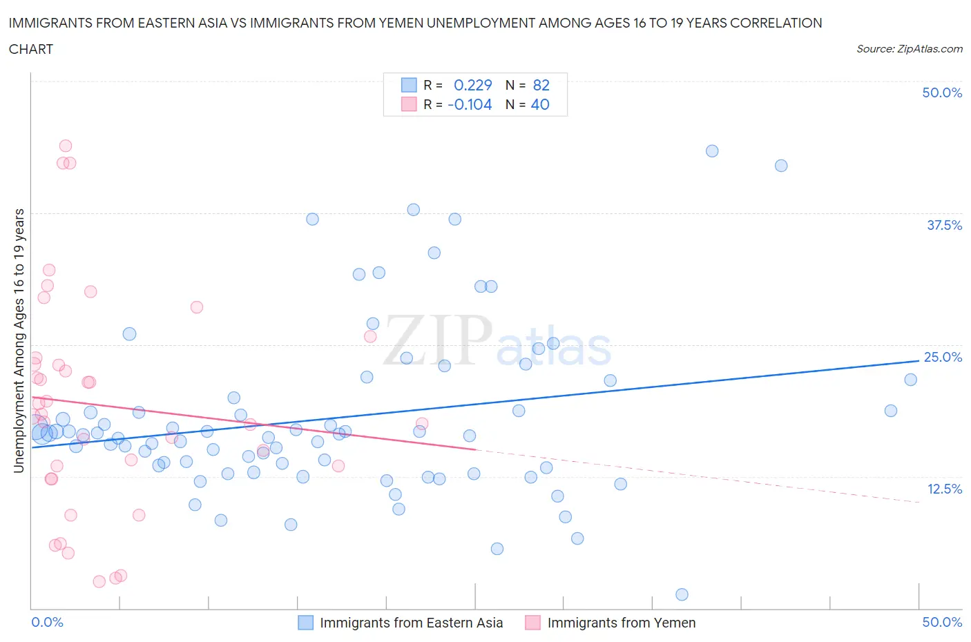Immigrants from Eastern Asia vs Immigrants from Yemen Unemployment Among Ages 16 to 19 years