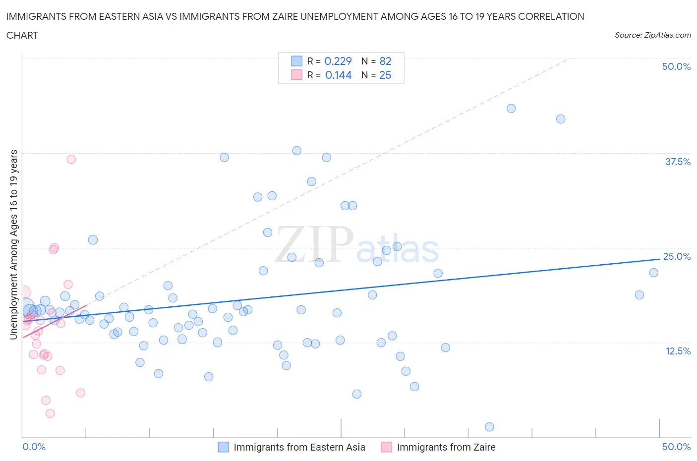 Immigrants from Eastern Asia vs Immigrants from Zaire Unemployment Among Ages 16 to 19 years