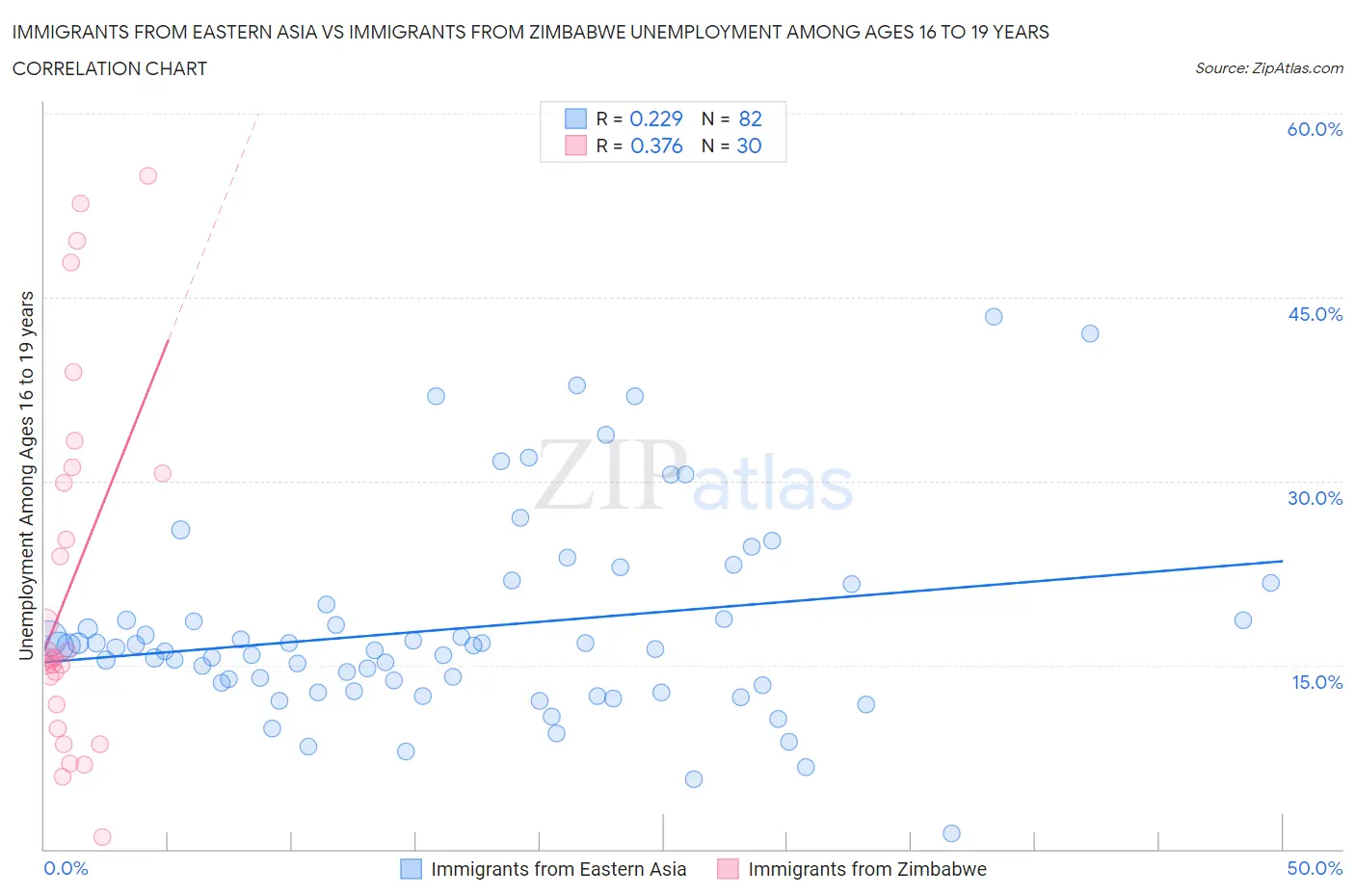 Immigrants from Eastern Asia vs Immigrants from Zimbabwe Unemployment Among Ages 16 to 19 years