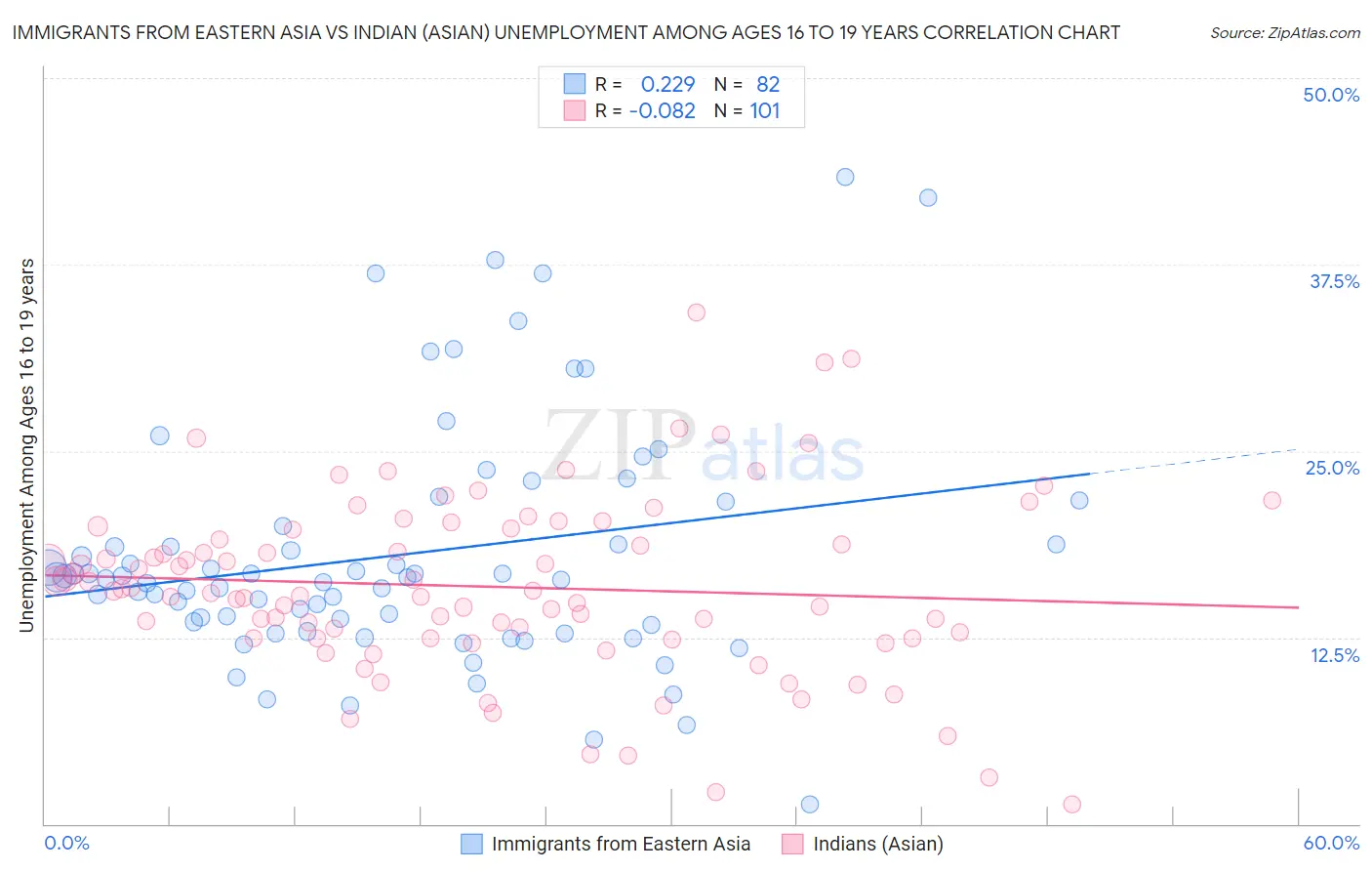 Immigrants from Eastern Asia vs Indian (Asian) Unemployment Among Ages 16 to 19 years