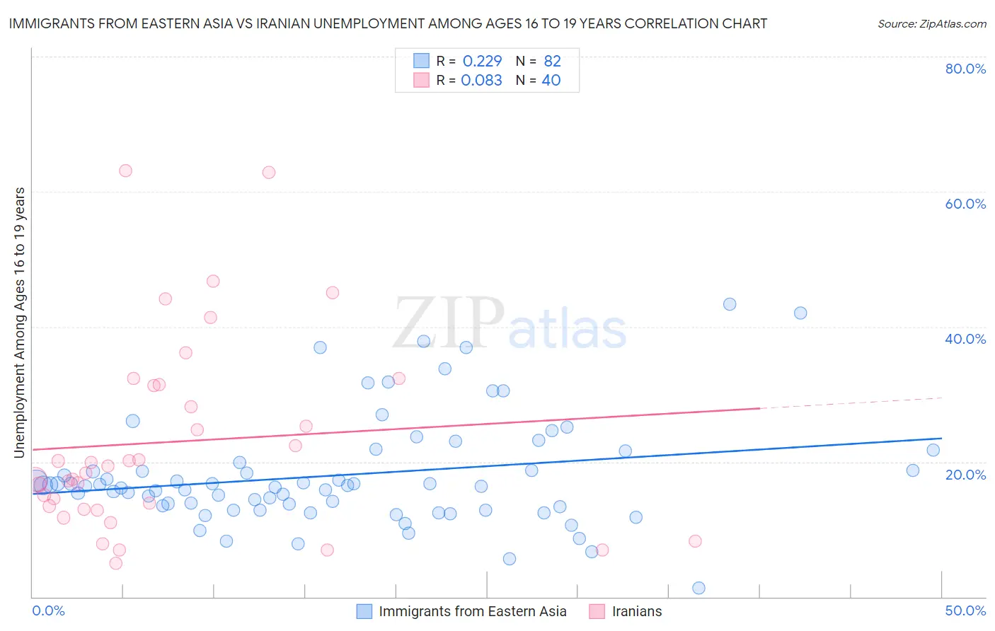 Immigrants from Eastern Asia vs Iranian Unemployment Among Ages 16 to 19 years