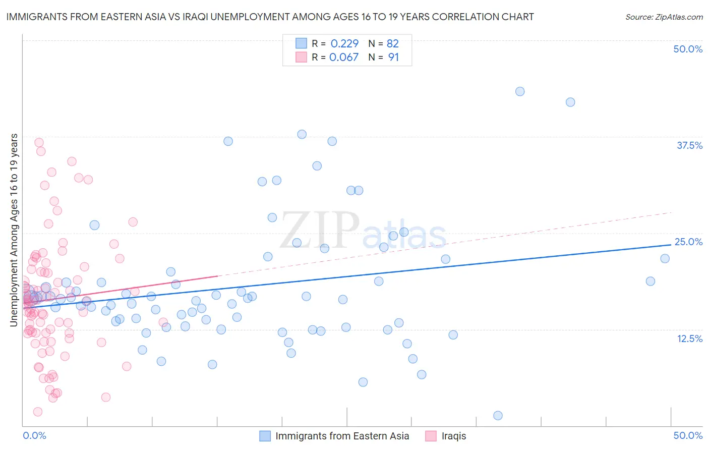 Immigrants from Eastern Asia vs Iraqi Unemployment Among Ages 16 to 19 years