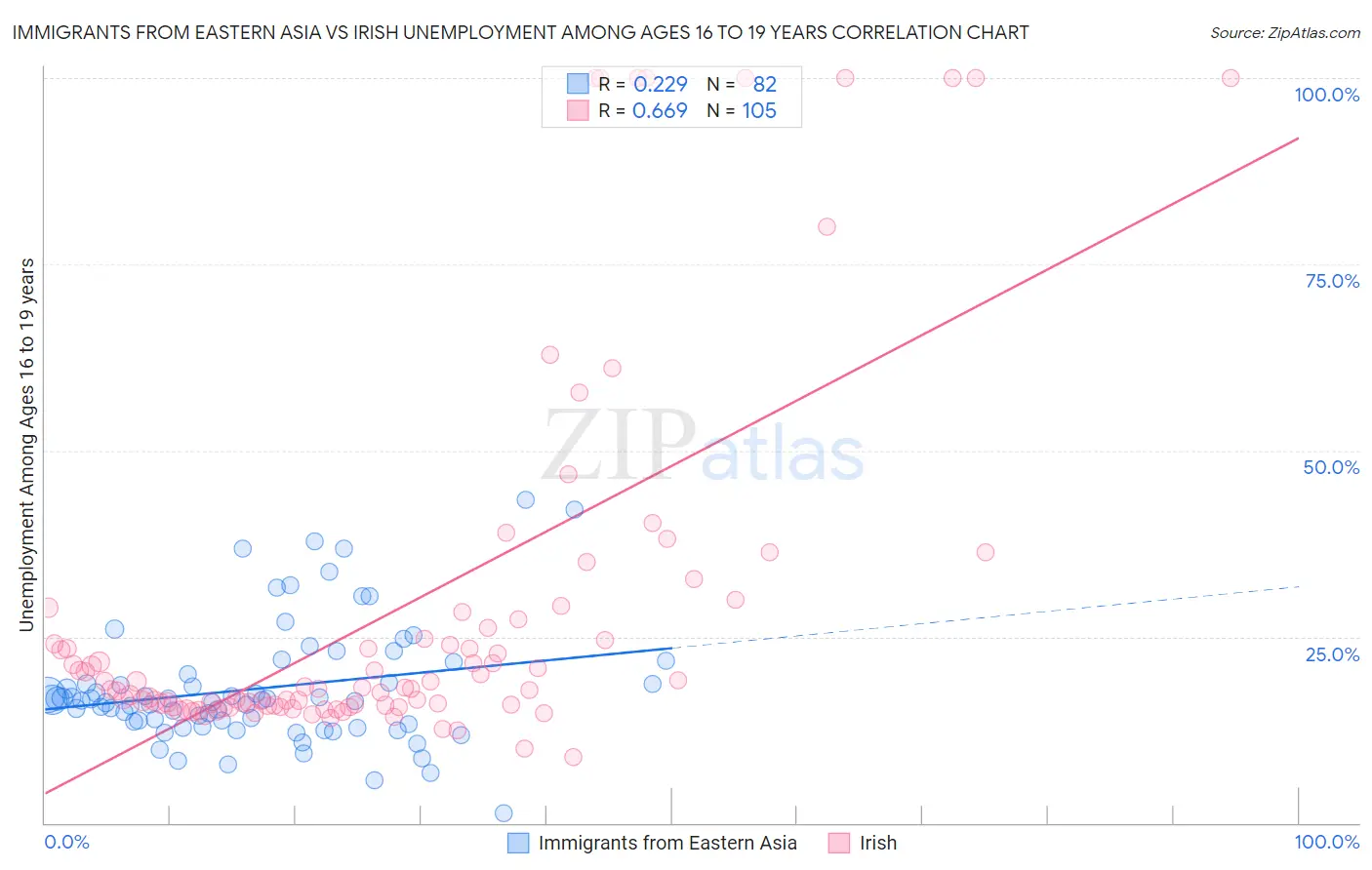 Immigrants from Eastern Asia vs Irish Unemployment Among Ages 16 to 19 years