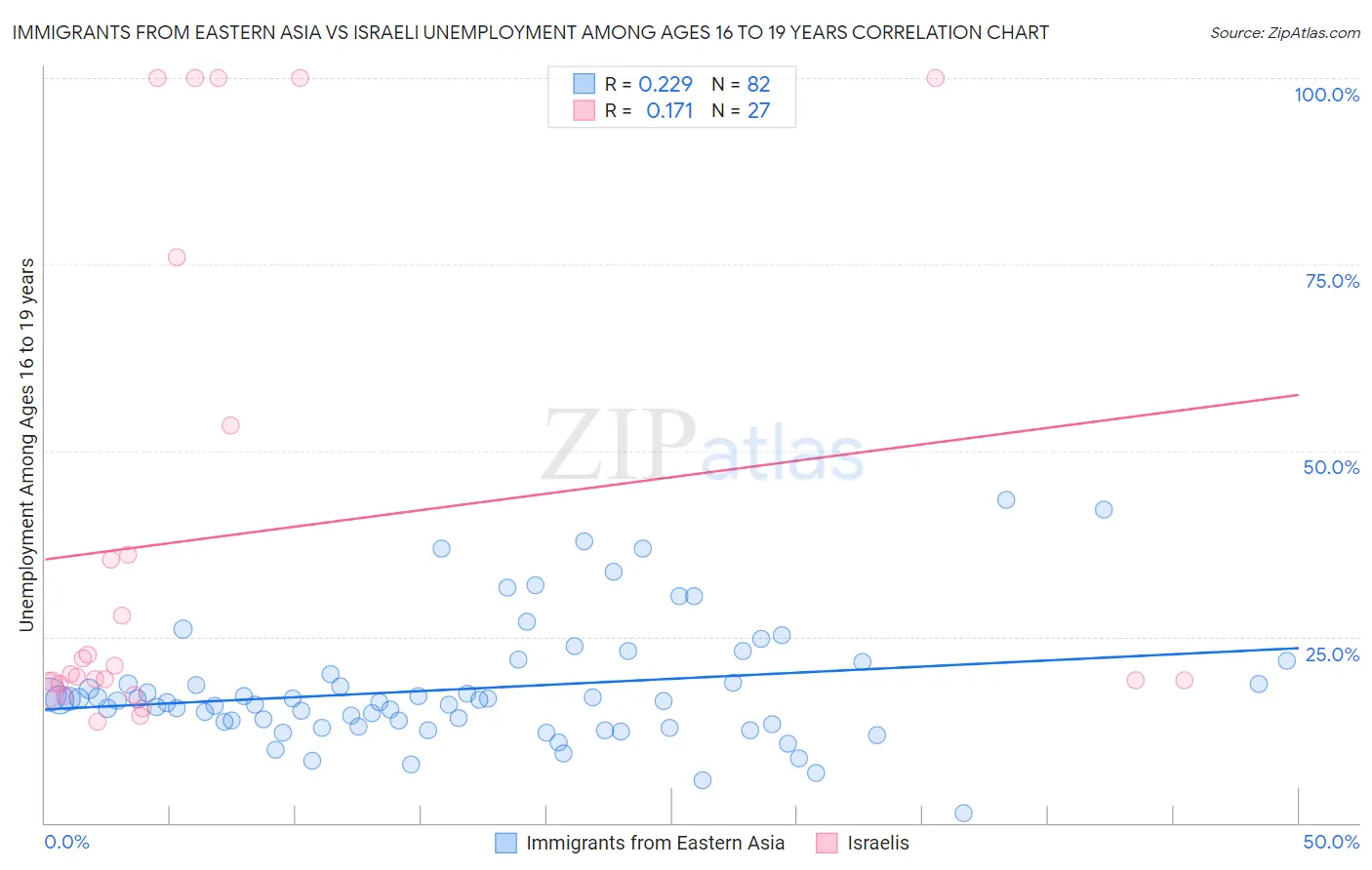 Immigrants from Eastern Asia vs Israeli Unemployment Among Ages 16 to 19 years