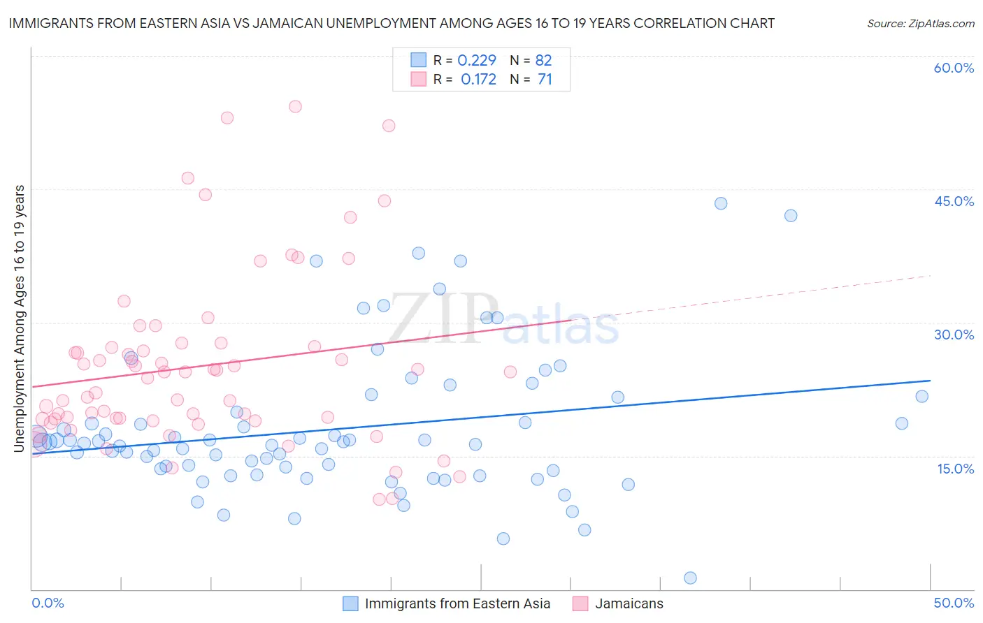 Immigrants from Eastern Asia vs Jamaican Unemployment Among Ages 16 to 19 years