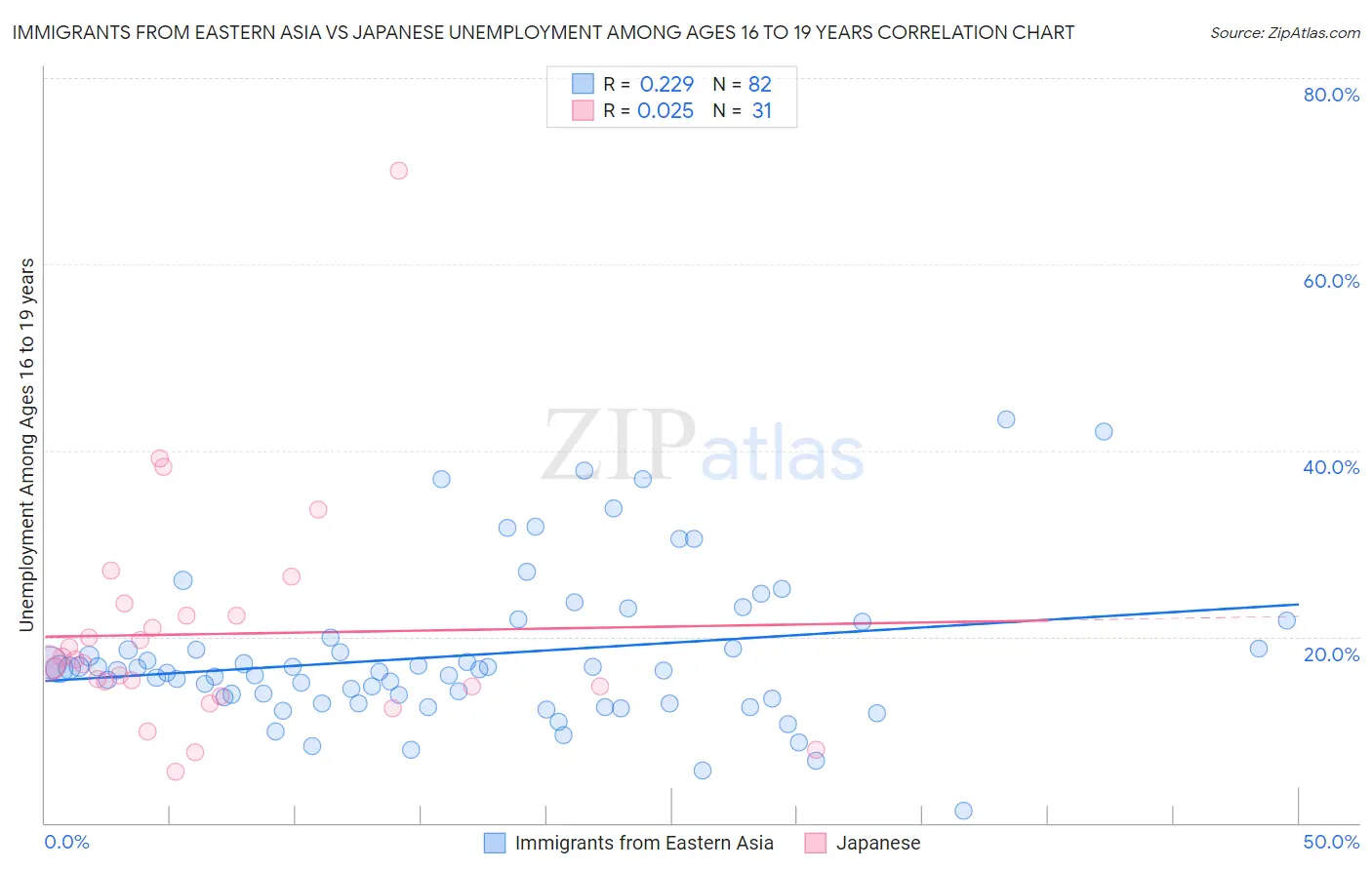 Immigrants from Eastern Asia vs Japanese Unemployment Among Ages 16 to 19 years