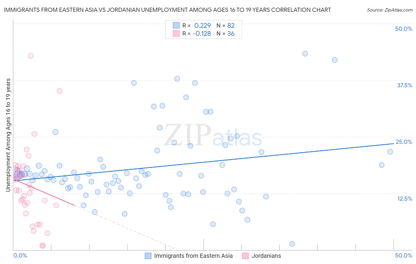 Immigrants from Eastern Asia vs Jordanian Unemployment Among Ages 16 to 19 years