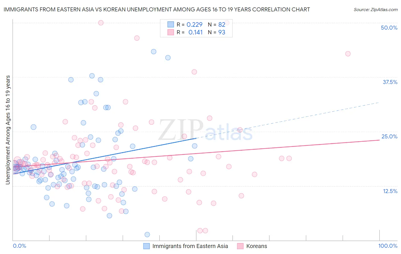 Immigrants from Eastern Asia vs Korean Unemployment Among Ages 16 to 19 years