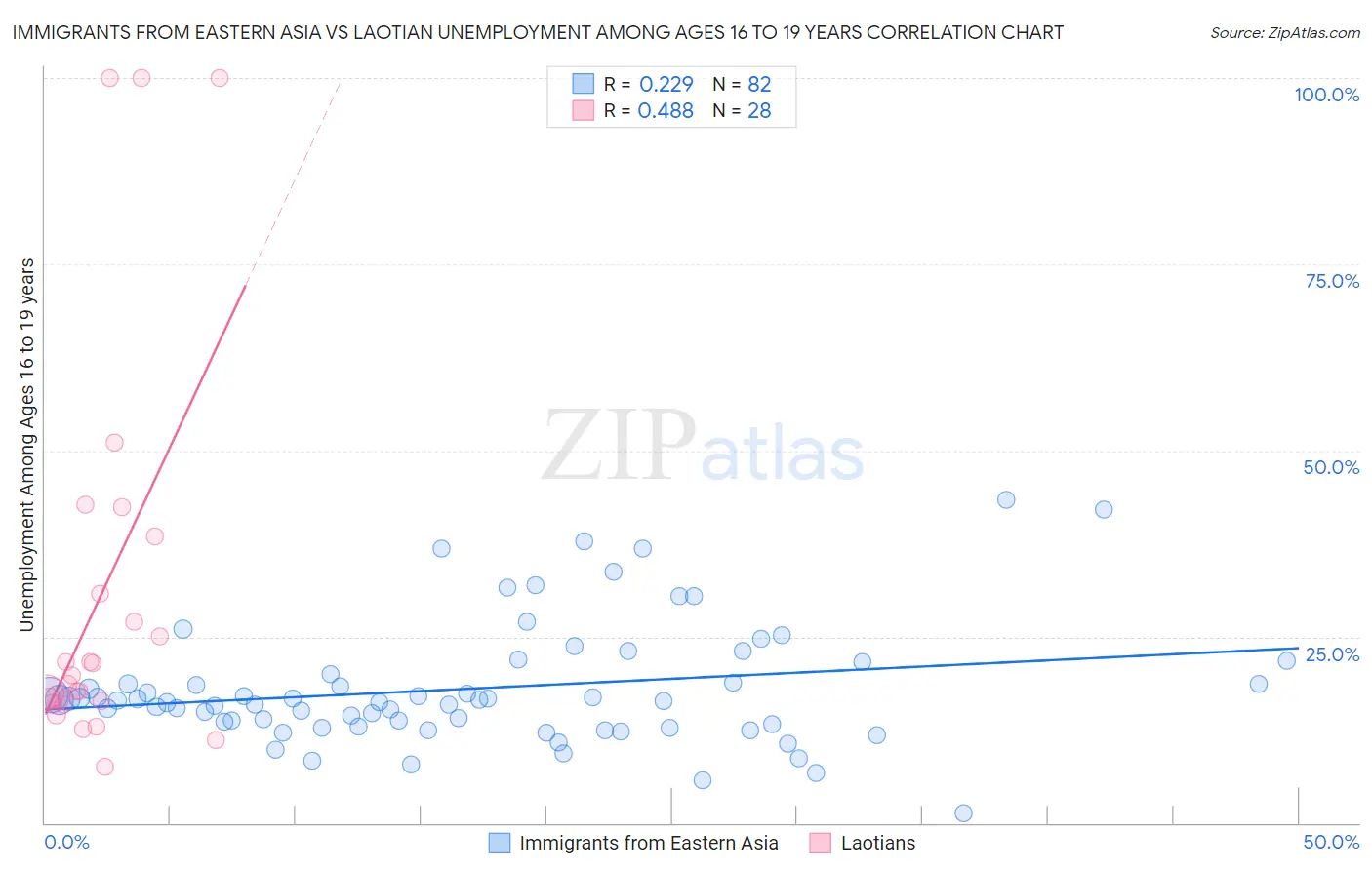 Immigrants from Eastern Asia vs Laotian Unemployment Among Ages 16 to 19 years