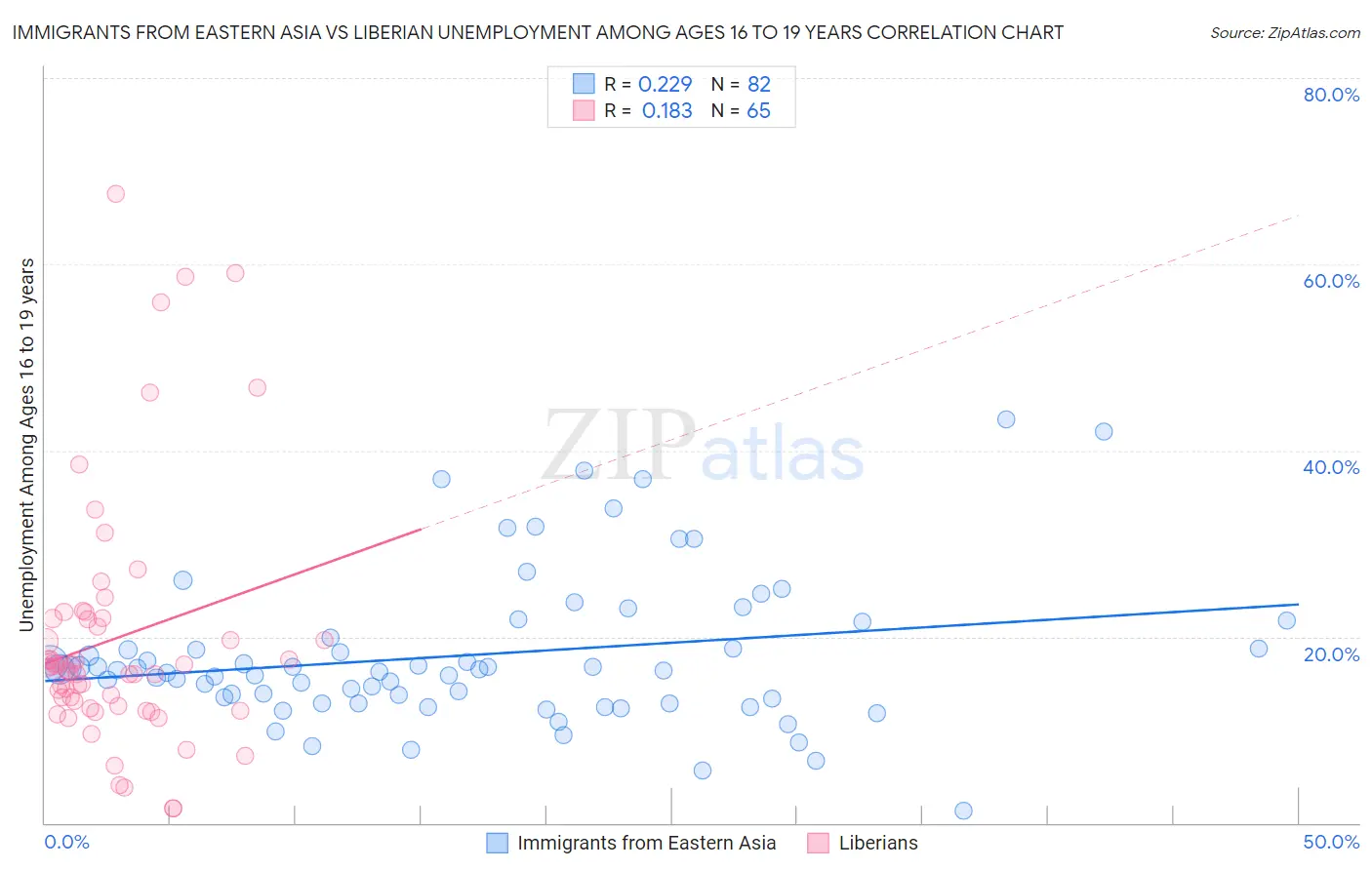 Immigrants from Eastern Asia vs Liberian Unemployment Among Ages 16 to 19 years