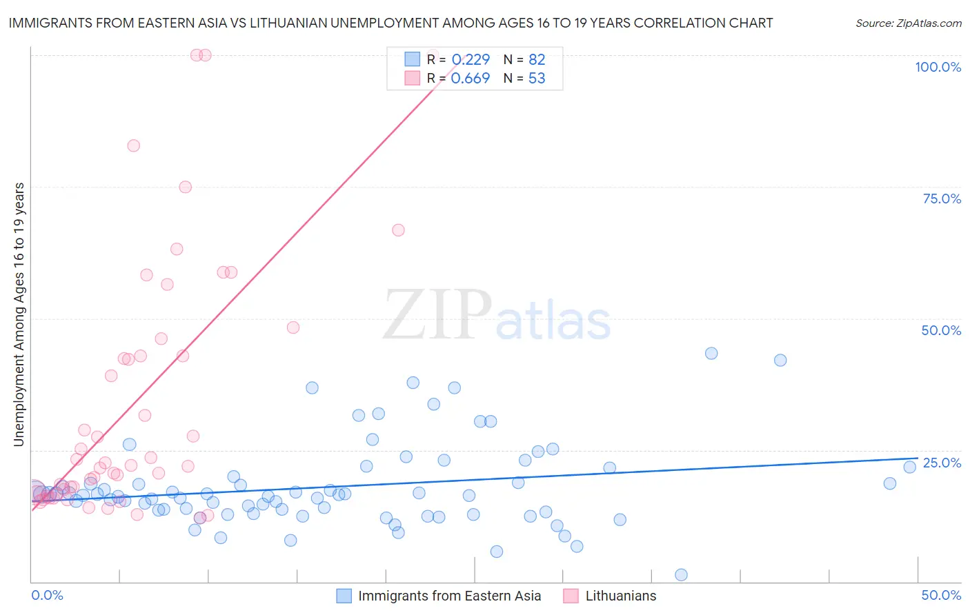 Immigrants from Eastern Asia vs Lithuanian Unemployment Among Ages 16 to 19 years