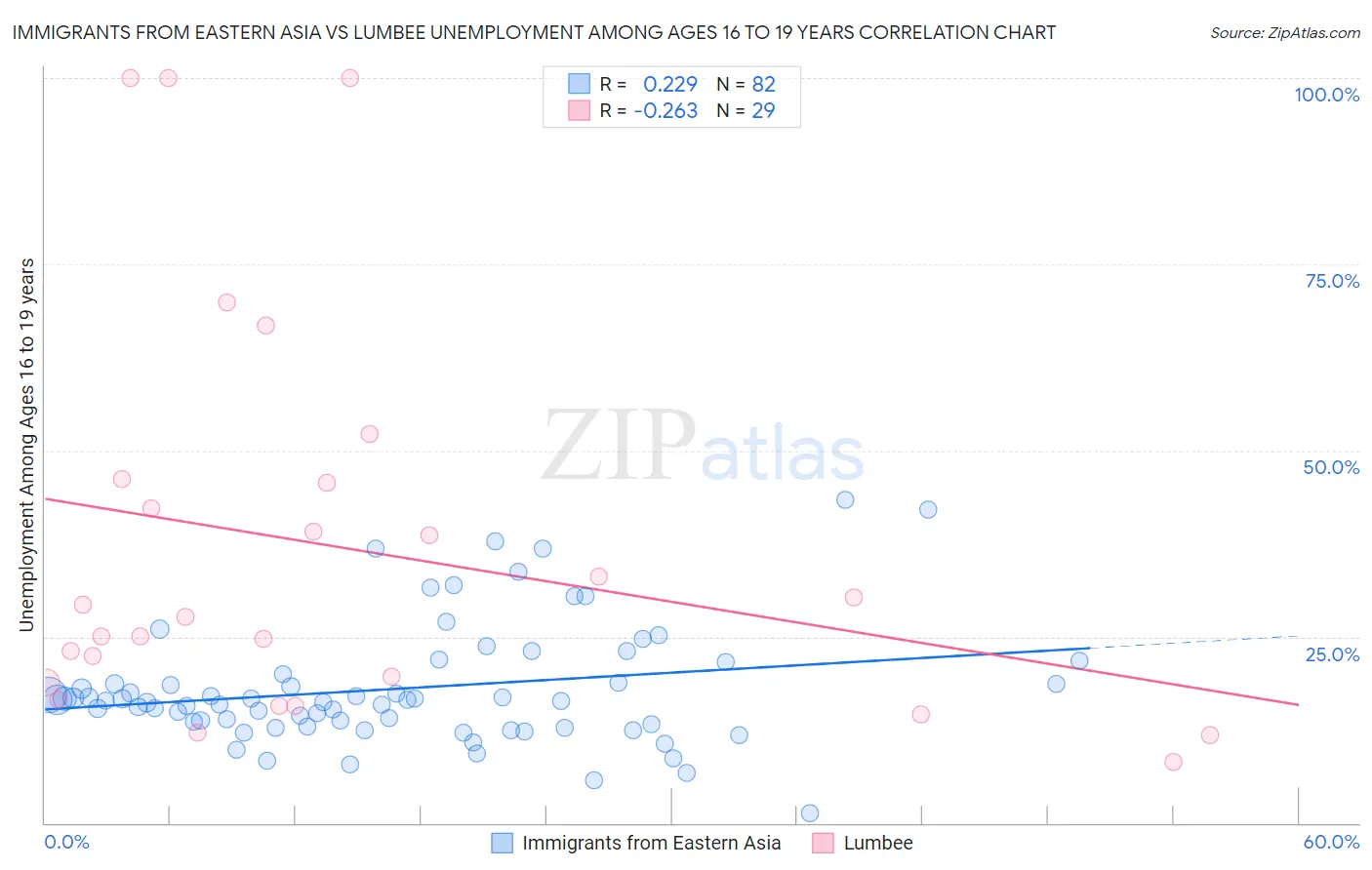 Immigrants from Eastern Asia vs Lumbee Unemployment Among Ages 16 to 19 years