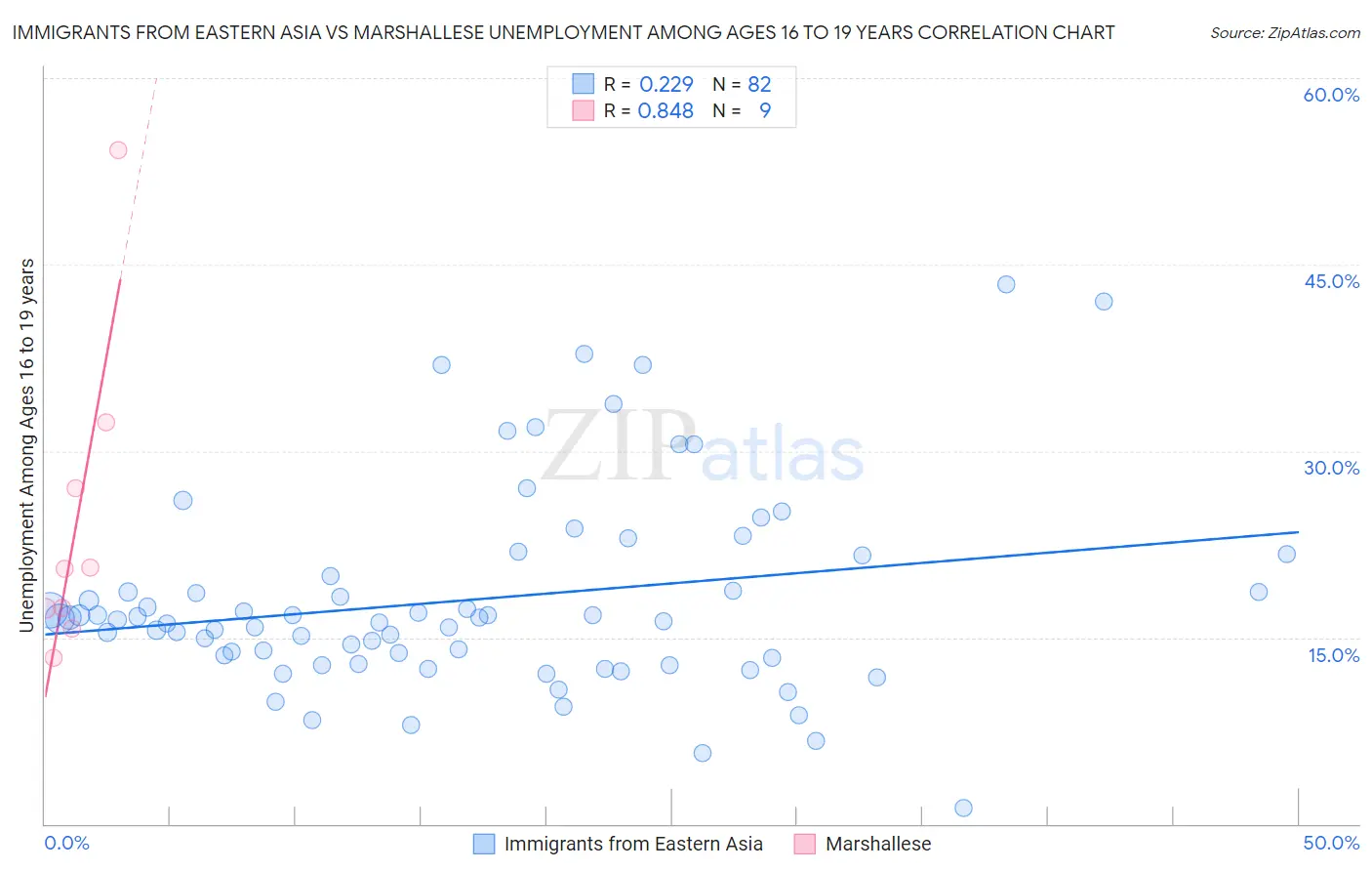 Immigrants from Eastern Asia vs Marshallese Unemployment Among Ages 16 to 19 years