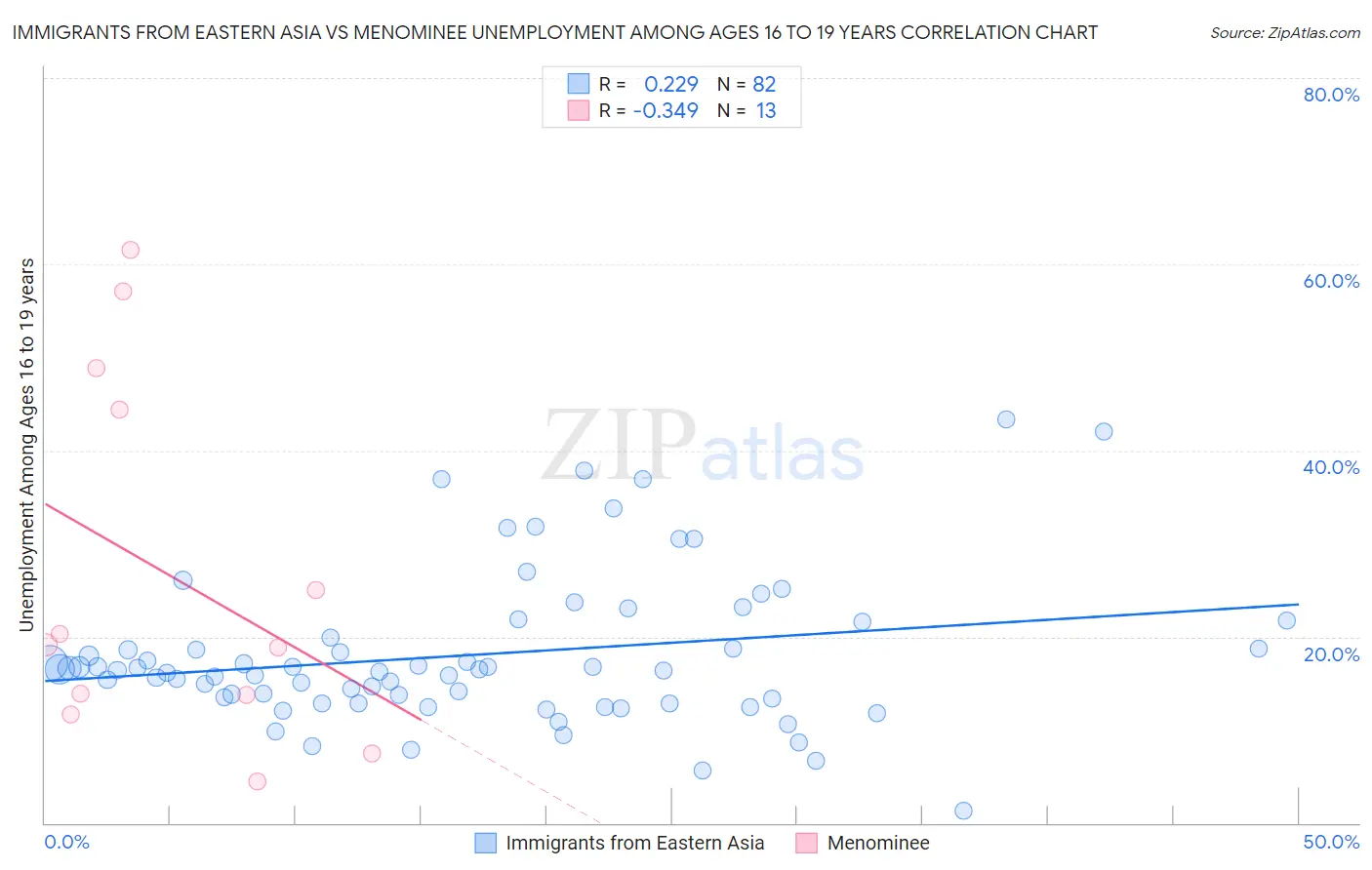 Immigrants from Eastern Asia vs Menominee Unemployment Among Ages 16 to 19 years