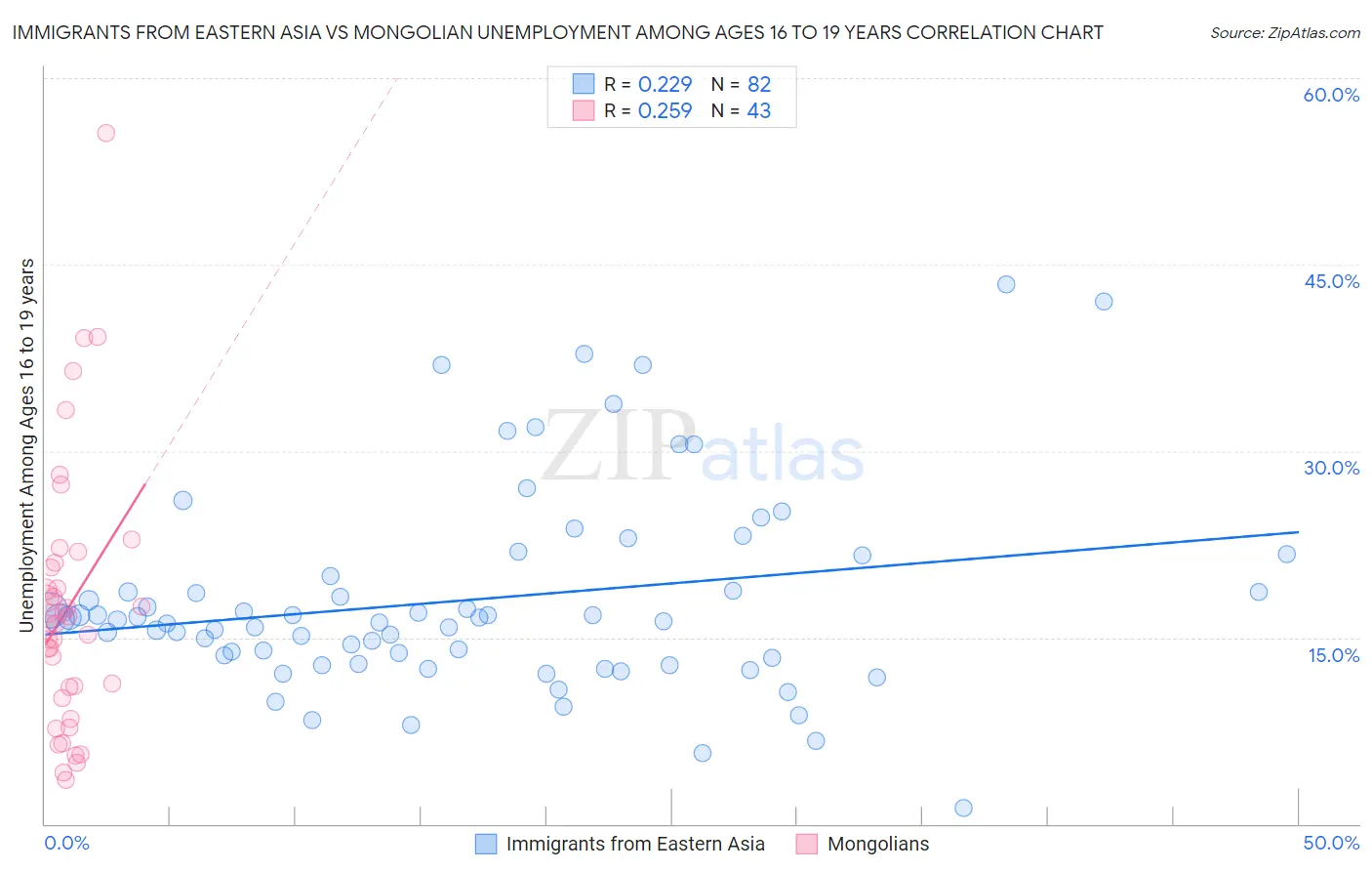 Immigrants from Eastern Asia vs Mongolian Unemployment Among Ages 16 to 19 years
