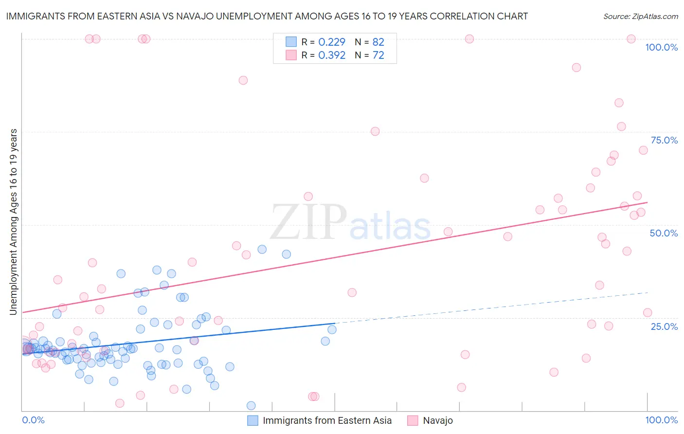 Immigrants from Eastern Asia vs Navajo Unemployment Among Ages 16 to 19 years