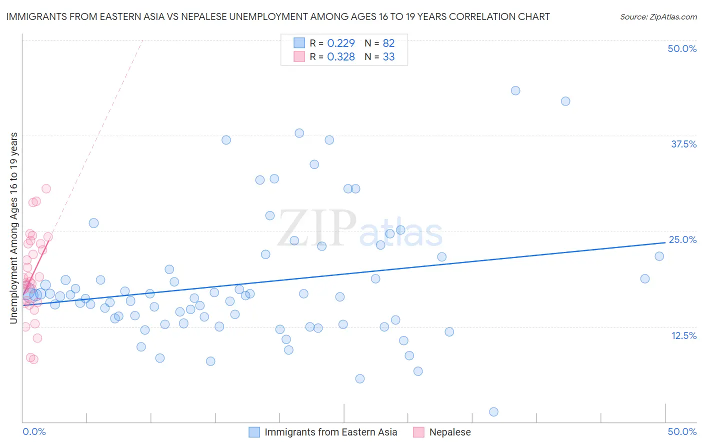 Immigrants from Eastern Asia vs Nepalese Unemployment Among Ages 16 to 19 years