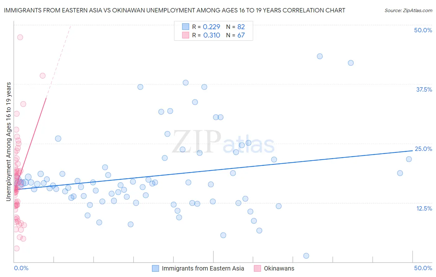 Immigrants from Eastern Asia vs Okinawan Unemployment Among Ages 16 to 19 years