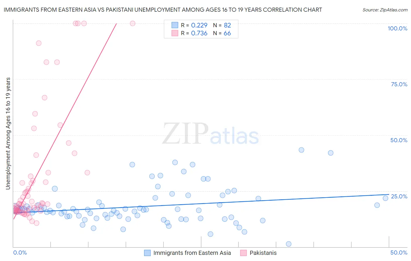 Immigrants from Eastern Asia vs Pakistani Unemployment Among Ages 16 to 19 years