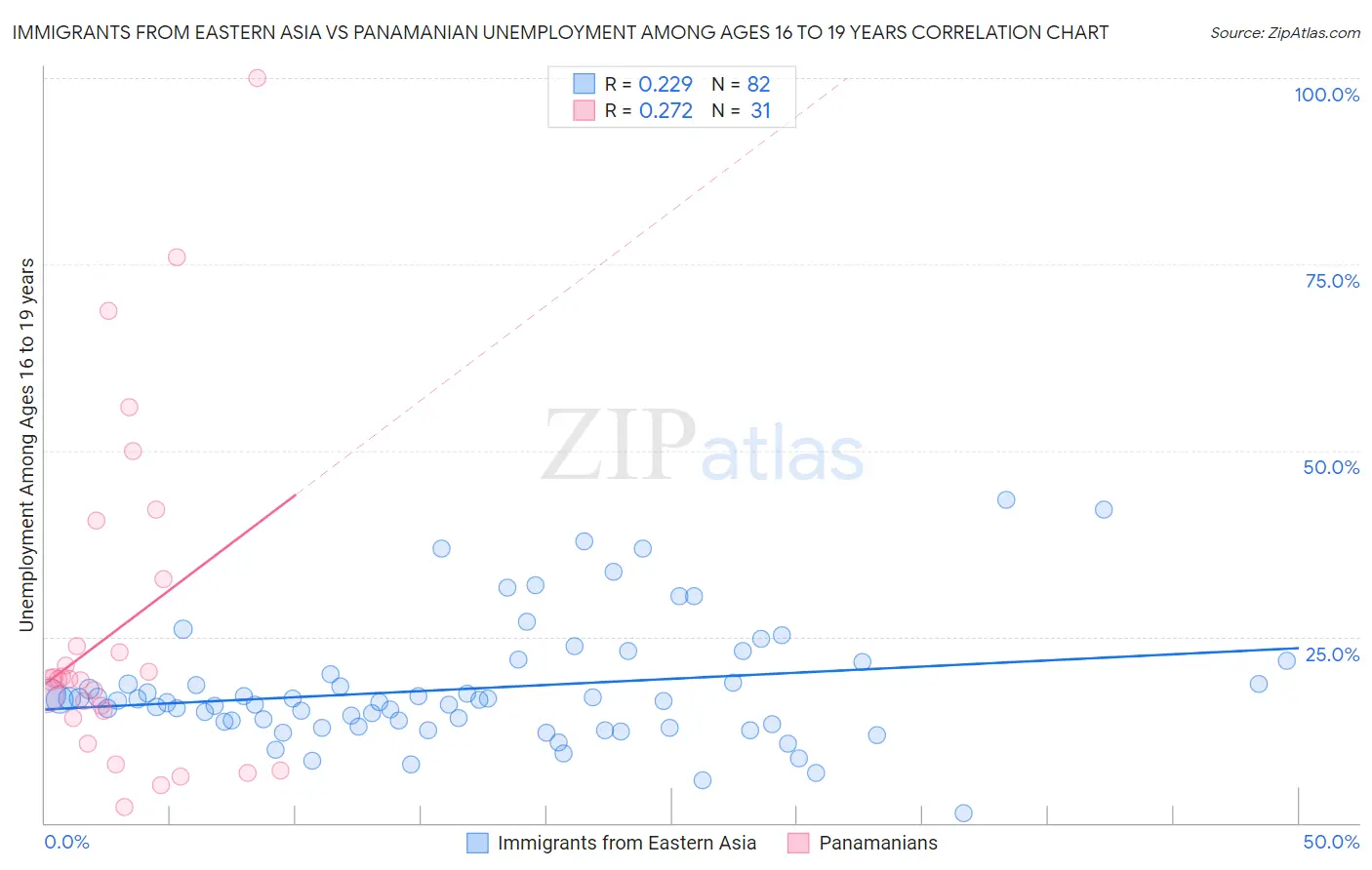 Immigrants from Eastern Asia vs Panamanian Unemployment Among Ages 16 to 19 years