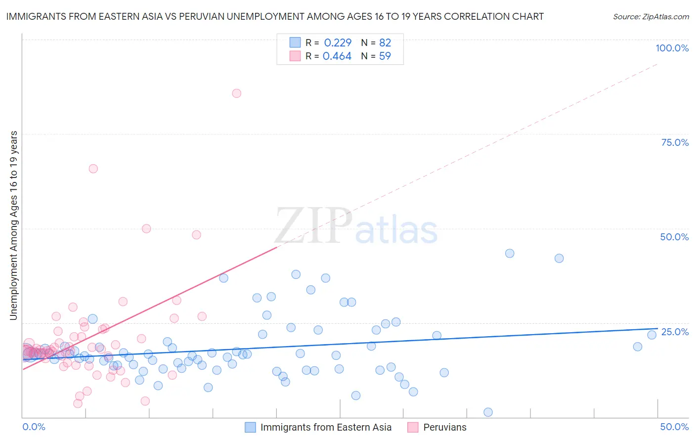 Immigrants from Eastern Asia vs Peruvian Unemployment Among Ages 16 to 19 years