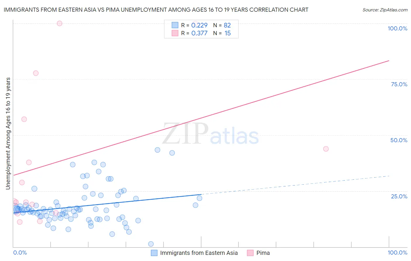 Immigrants from Eastern Asia vs Pima Unemployment Among Ages 16 to 19 years