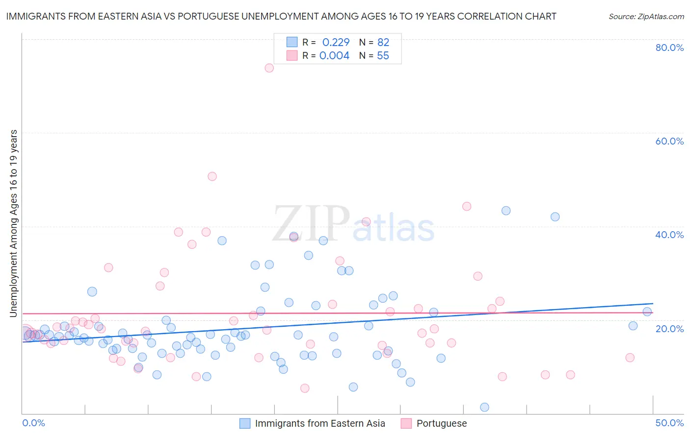 Immigrants from Eastern Asia vs Portuguese Unemployment Among Ages 16 to 19 years