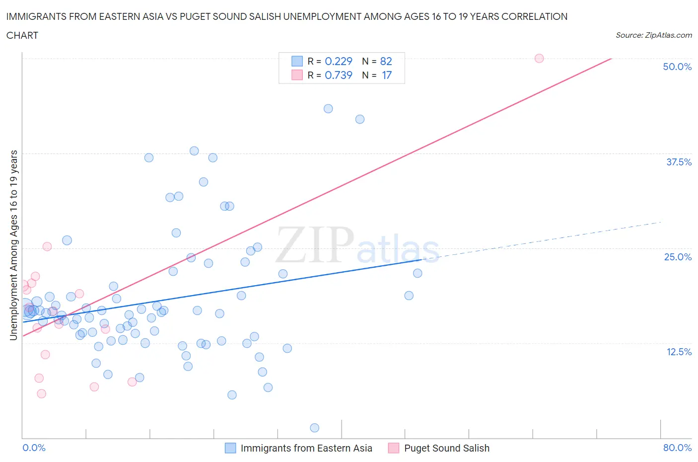 Immigrants from Eastern Asia vs Puget Sound Salish Unemployment Among Ages 16 to 19 years