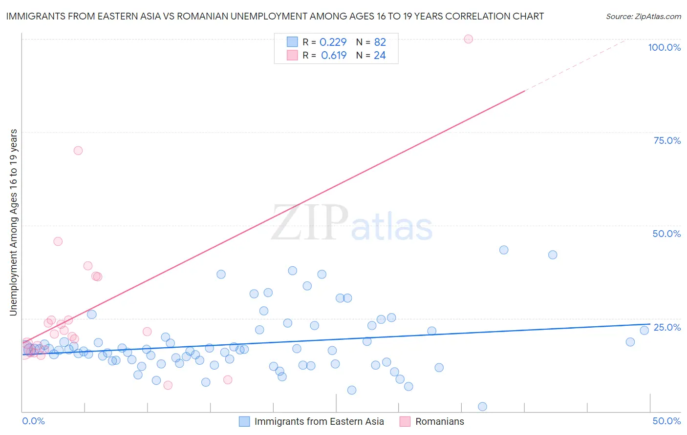 Immigrants from Eastern Asia vs Romanian Unemployment Among Ages 16 to 19 years