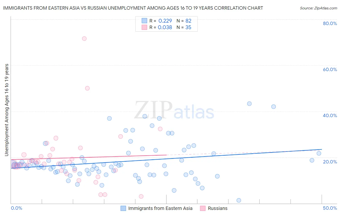 Immigrants from Eastern Asia vs Russian Unemployment Among Ages 16 to 19 years