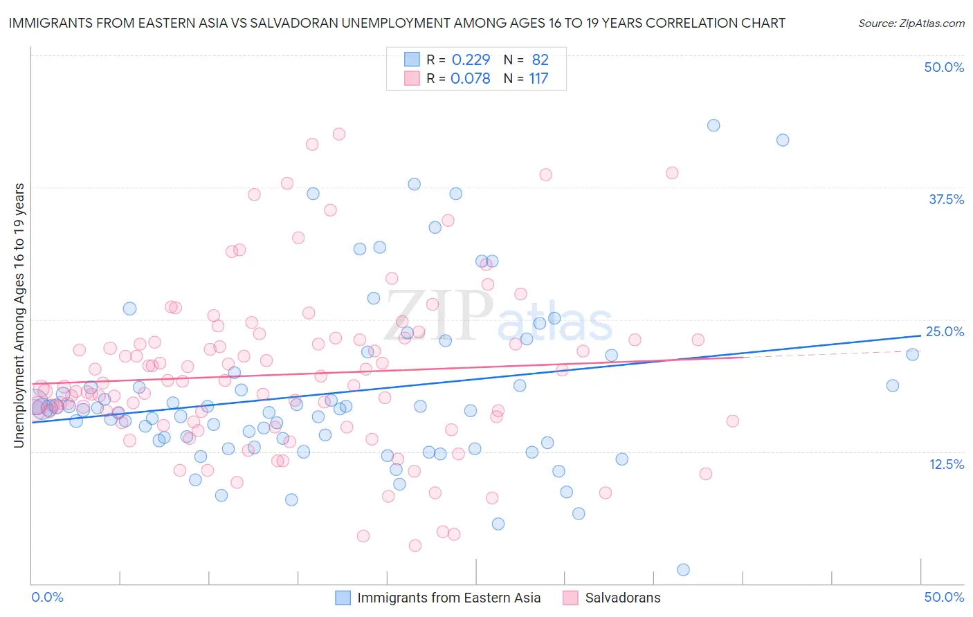 Immigrants from Eastern Asia vs Salvadoran Unemployment Among Ages 16 to 19 years